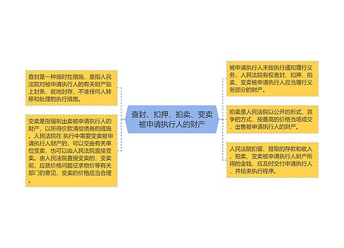 查封、扣押、拍卖、变卖被申请执行人的财产