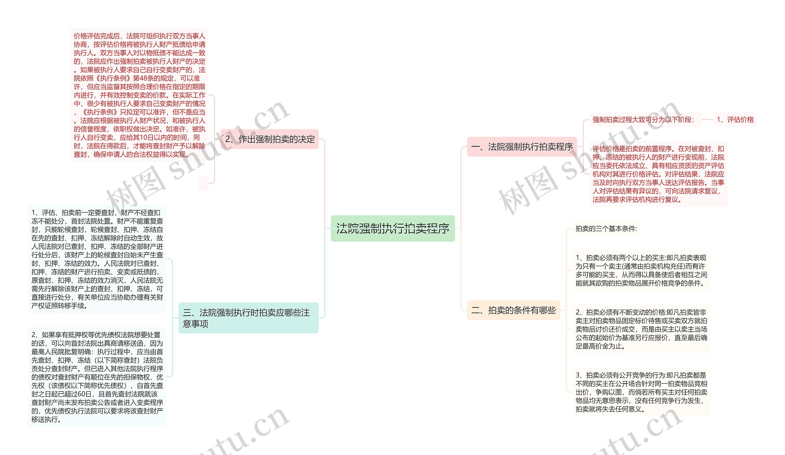 法院强制执行拍卖程序思维导图