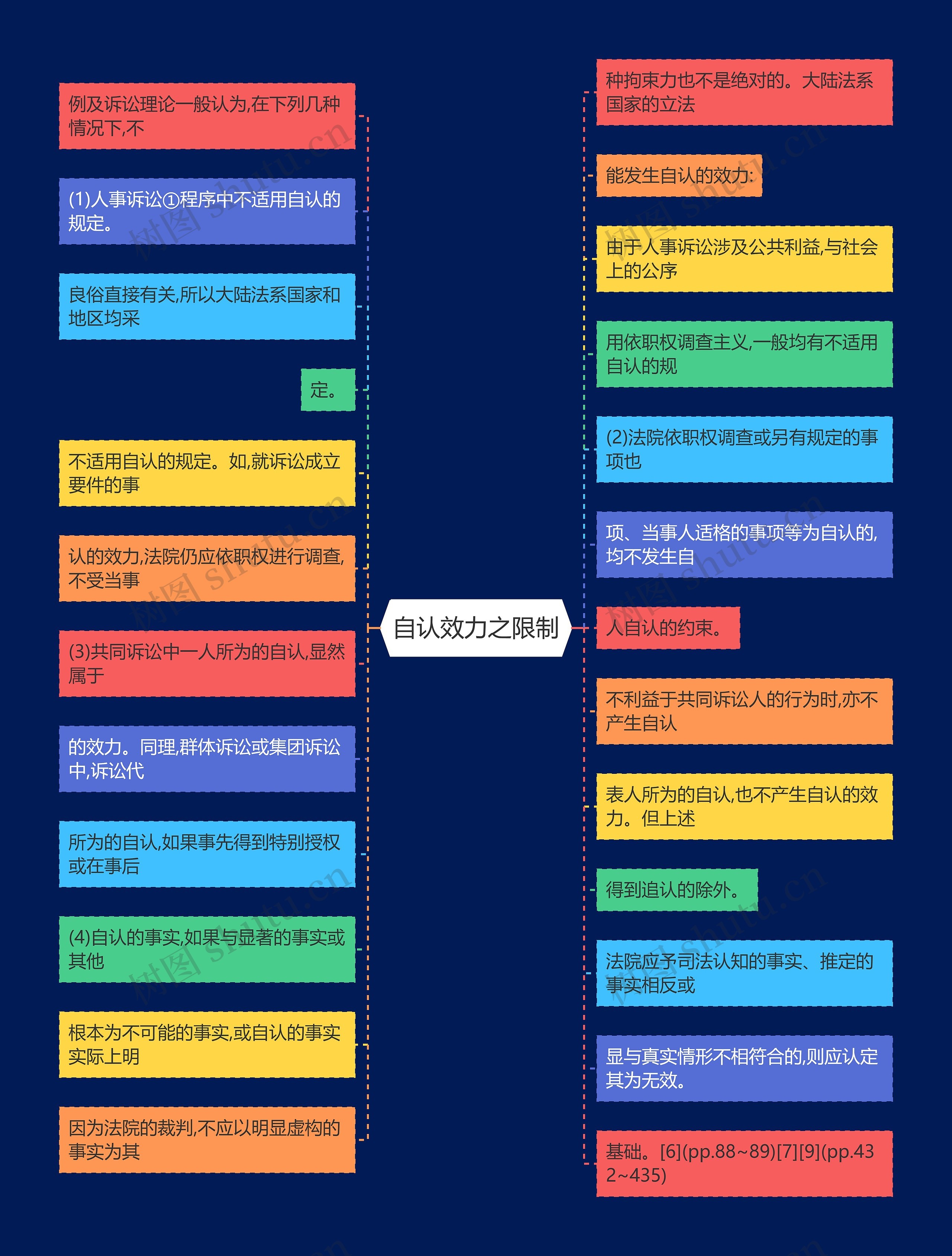 自认效力之限制思维导图