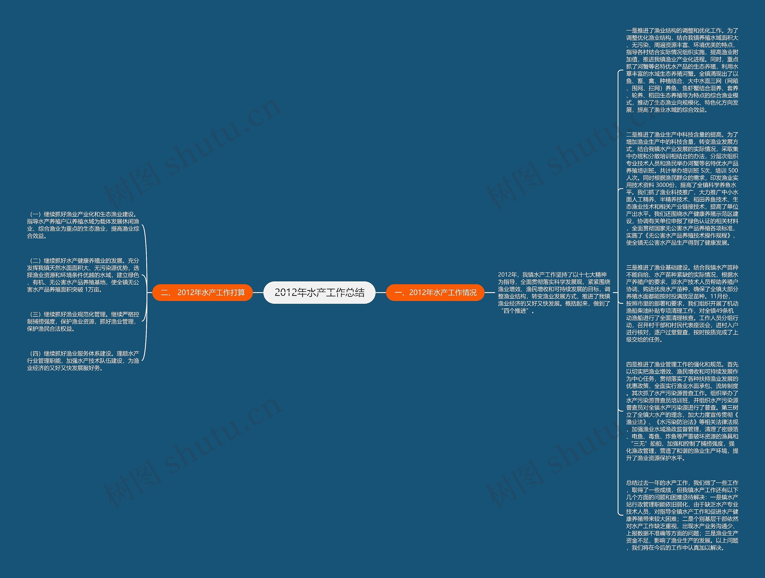 2012年水产工作总结思维导图