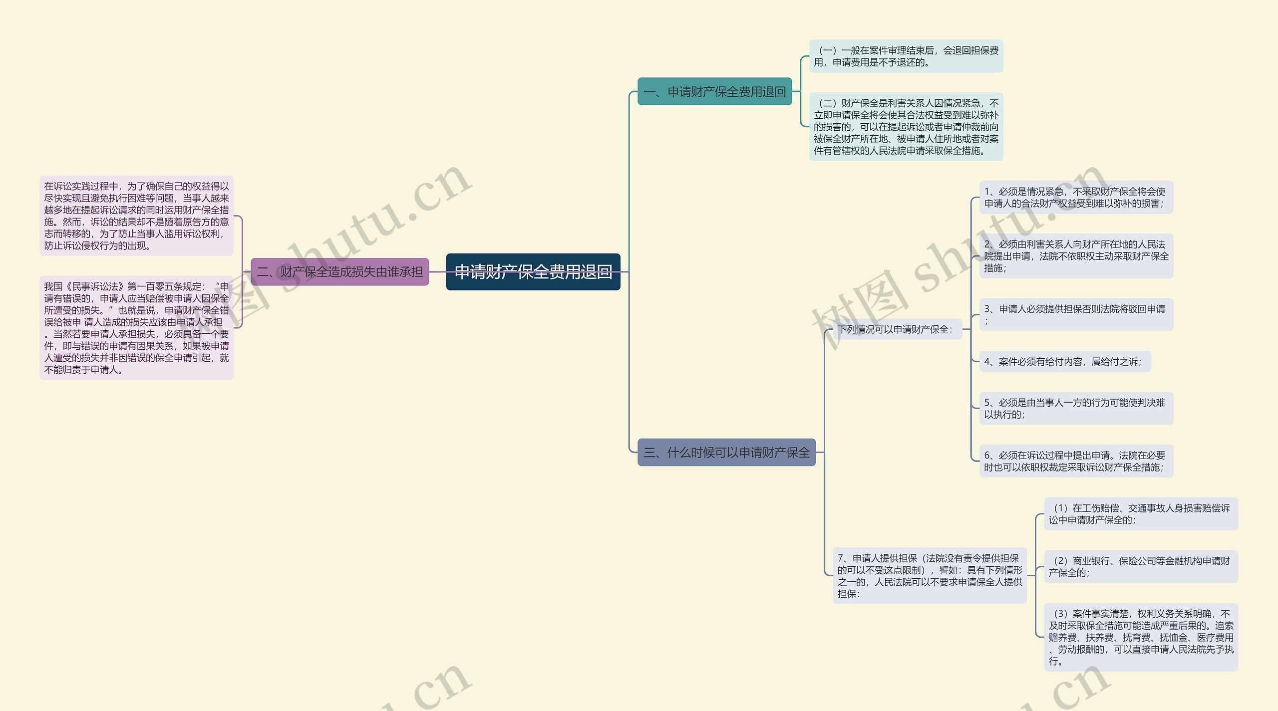 申请财产保全费用退回思维导图高清图 申请财产保全费用退回思维导图