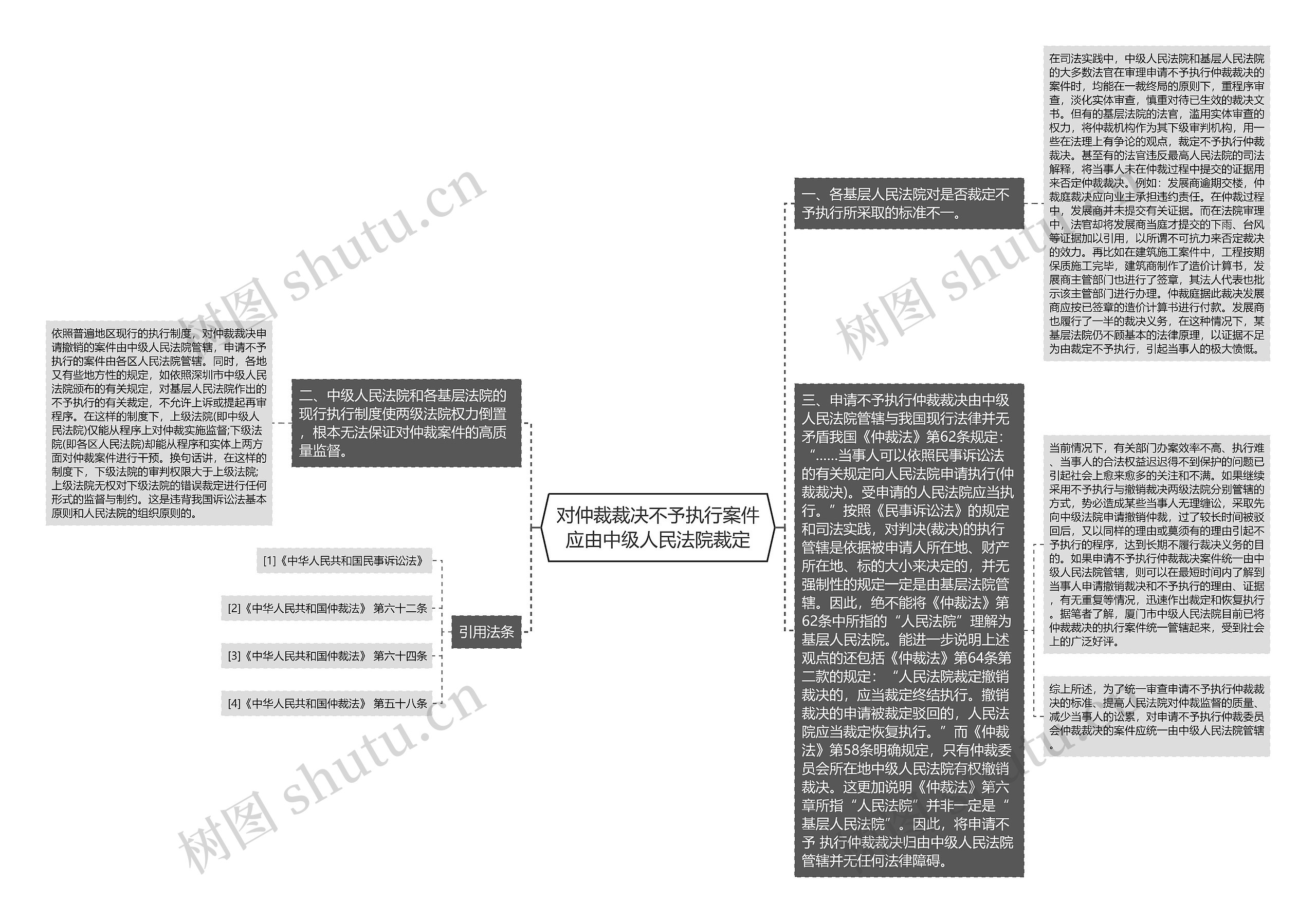 对仲裁裁决不予执行案件应由中级人民法院裁定思维导图