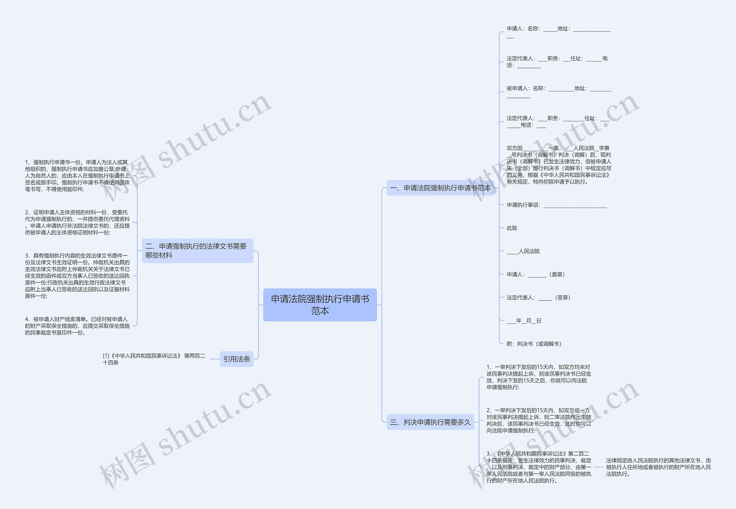 申请法院强制执行申请书范本思维导图