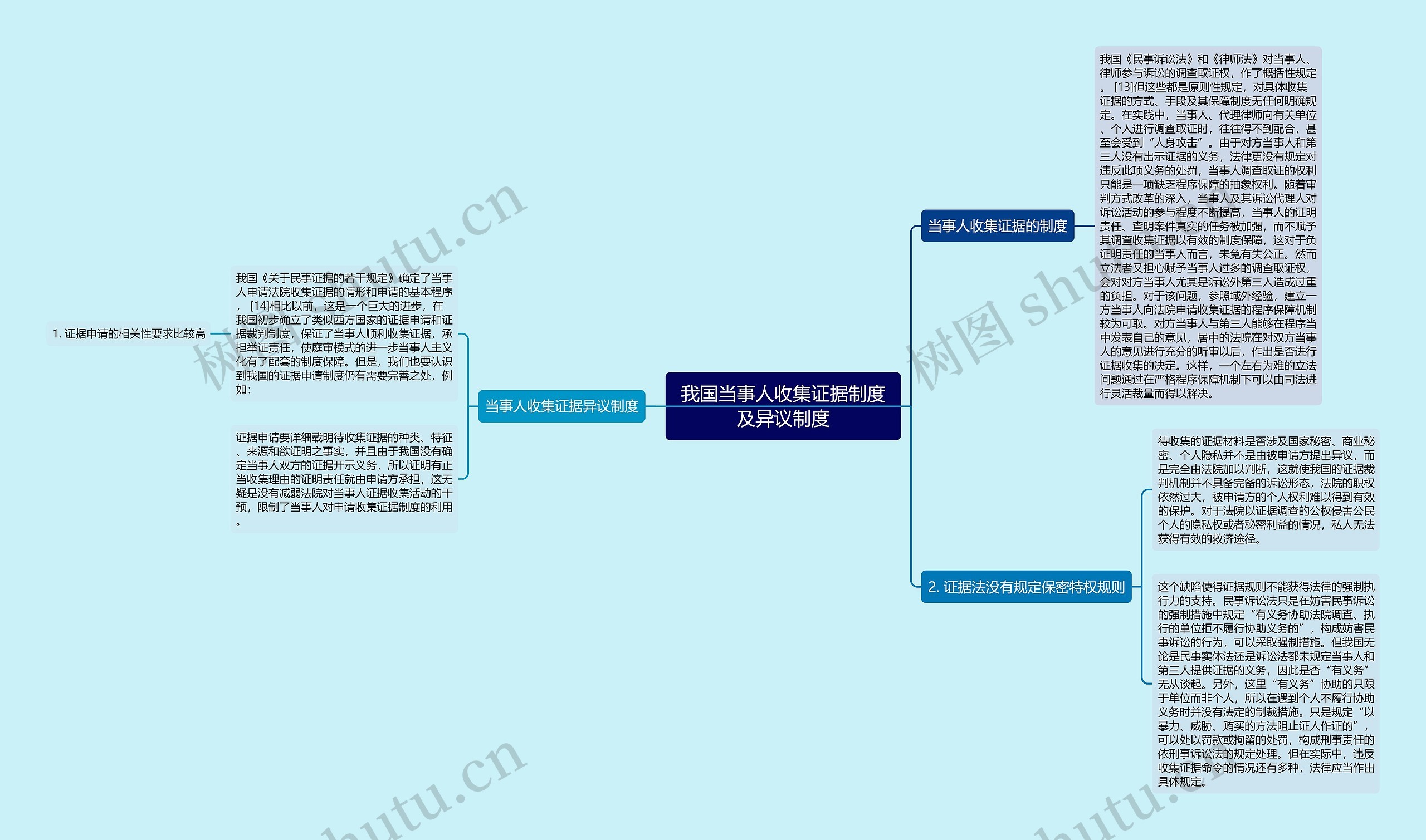 我国当事人收集证据制度及异议制度思维导图