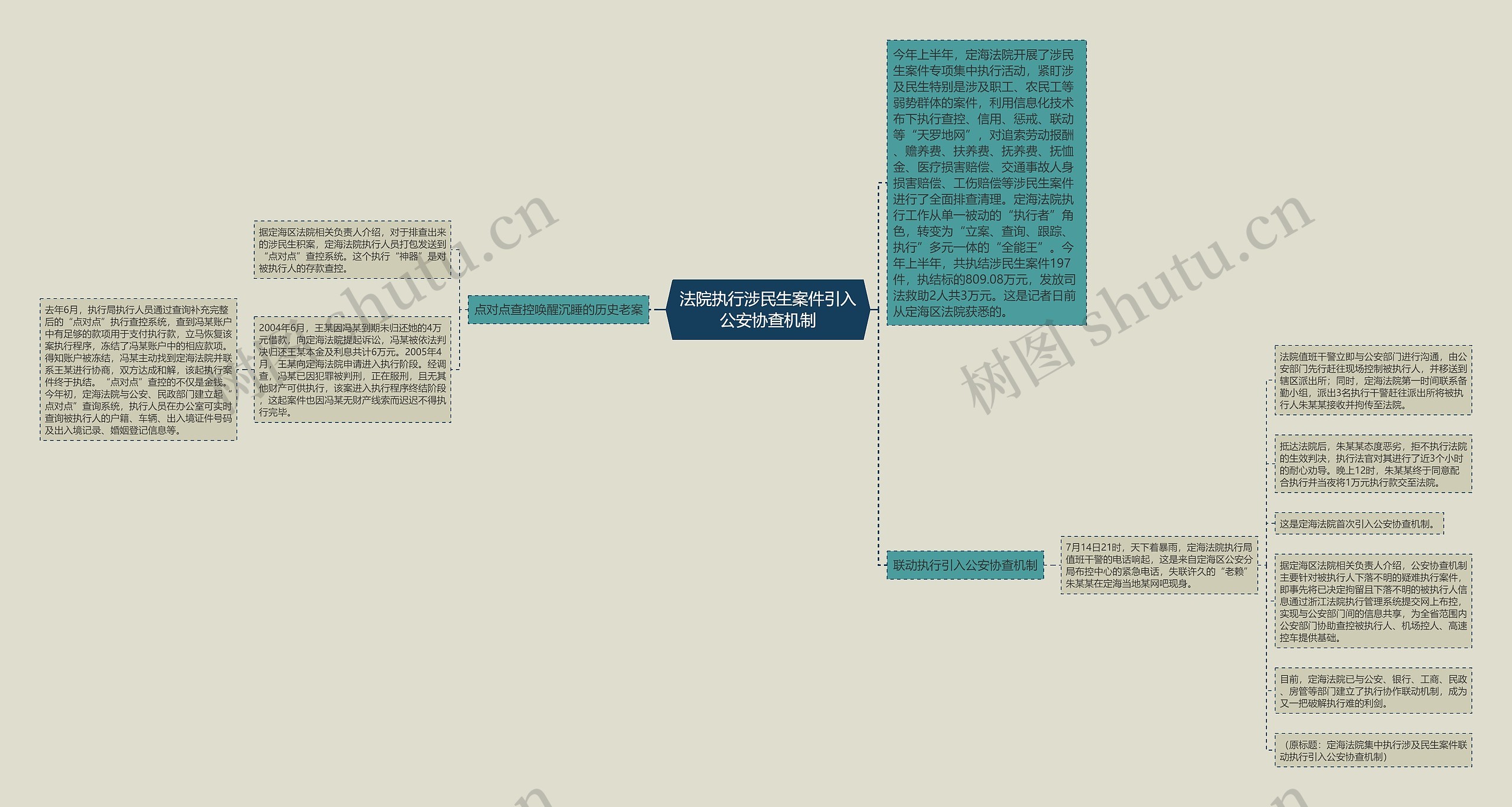 法院执行涉民生案件引入公安协查机制思维导图