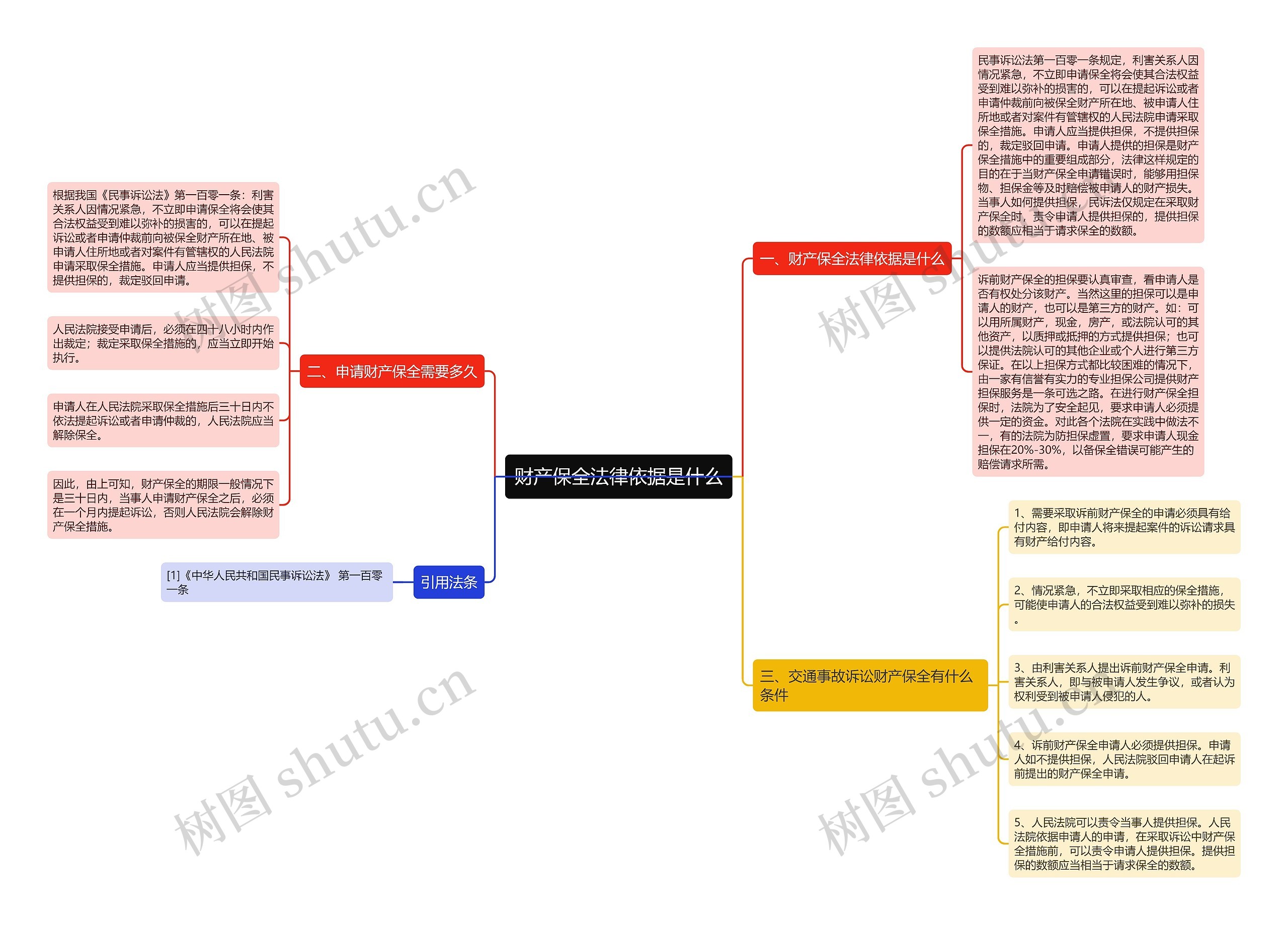 财产保全法律依据是什么思维导图