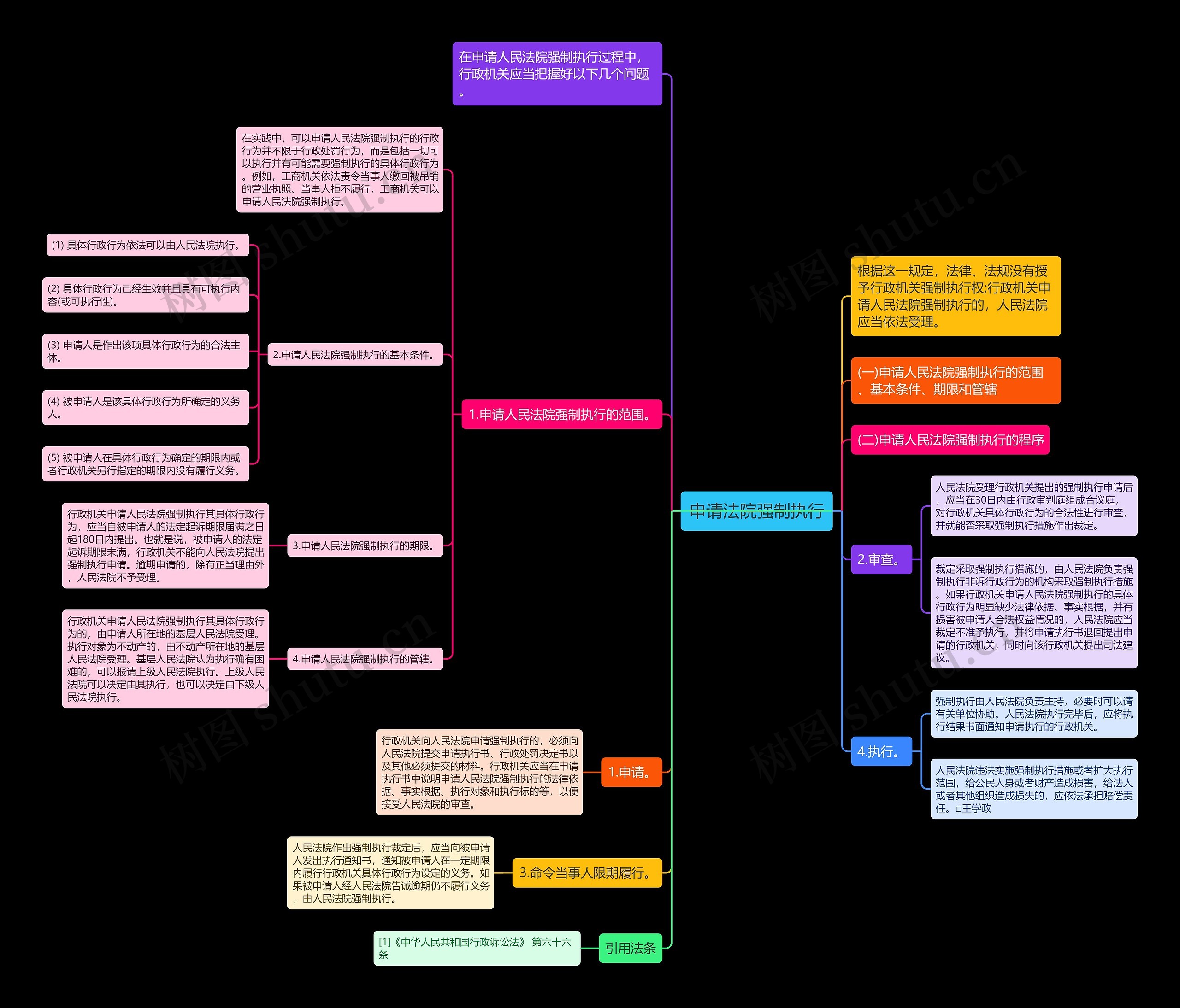 申请法院强制执行思维导图高清图 申请法院强制执行思维导图