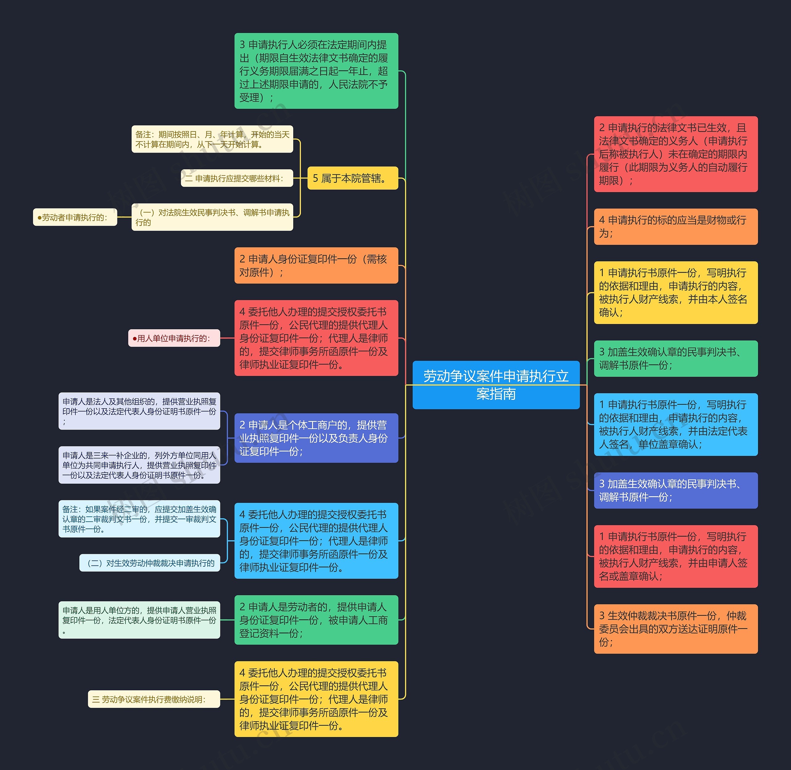 劳动争议案件申请执行立案指南思维导图