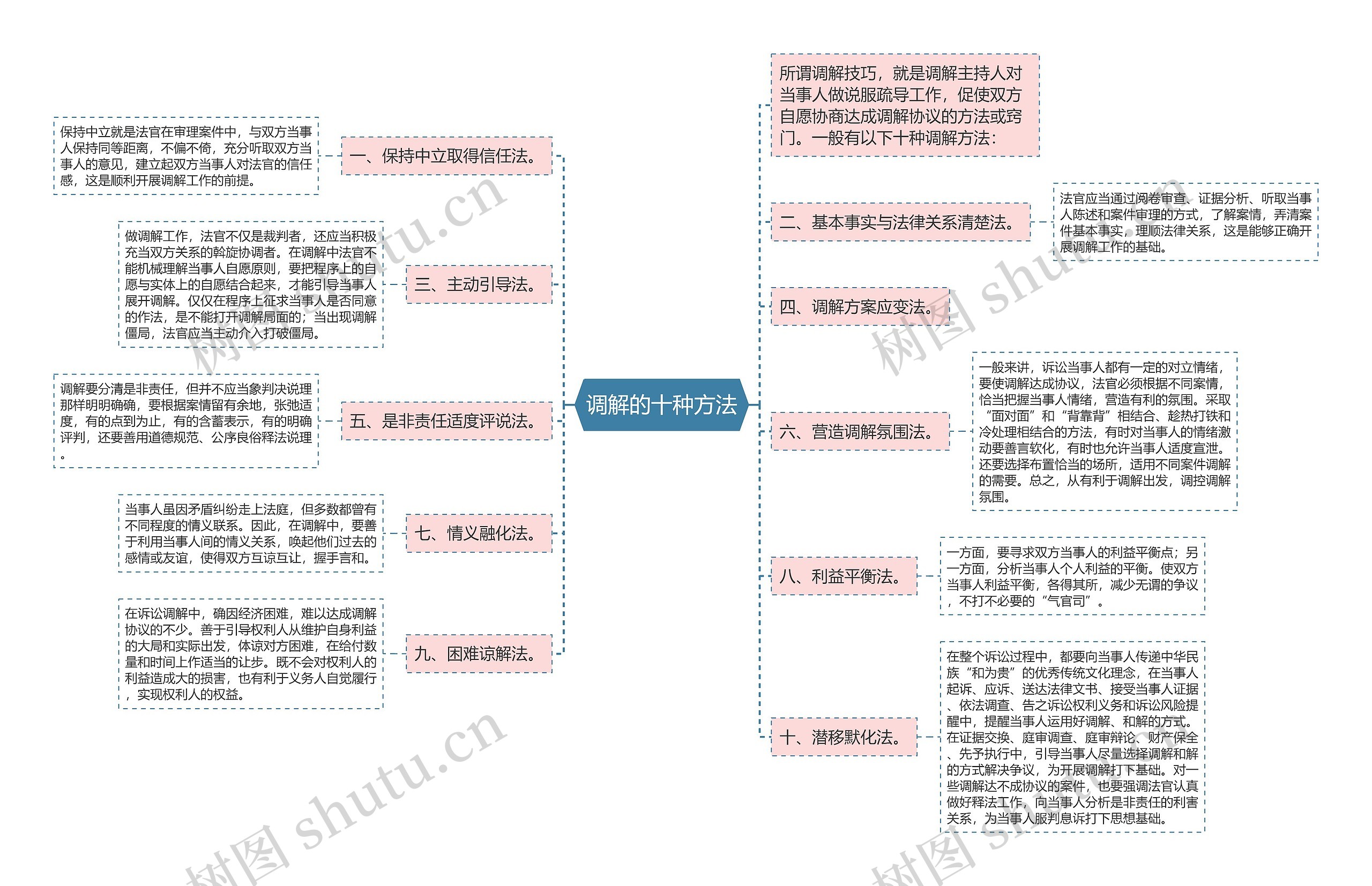 调解的十种方法