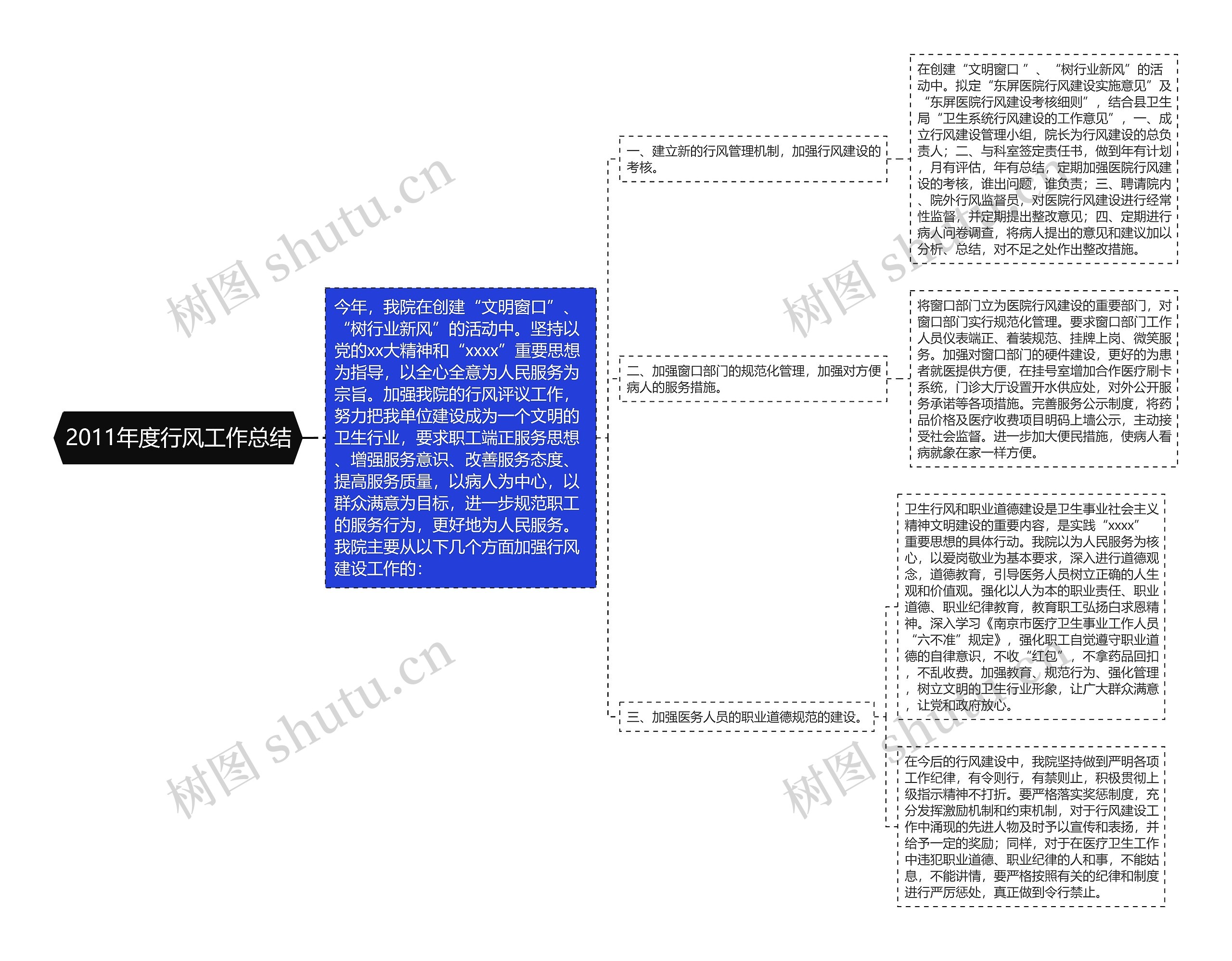 2011年度行风工作总结思维导图