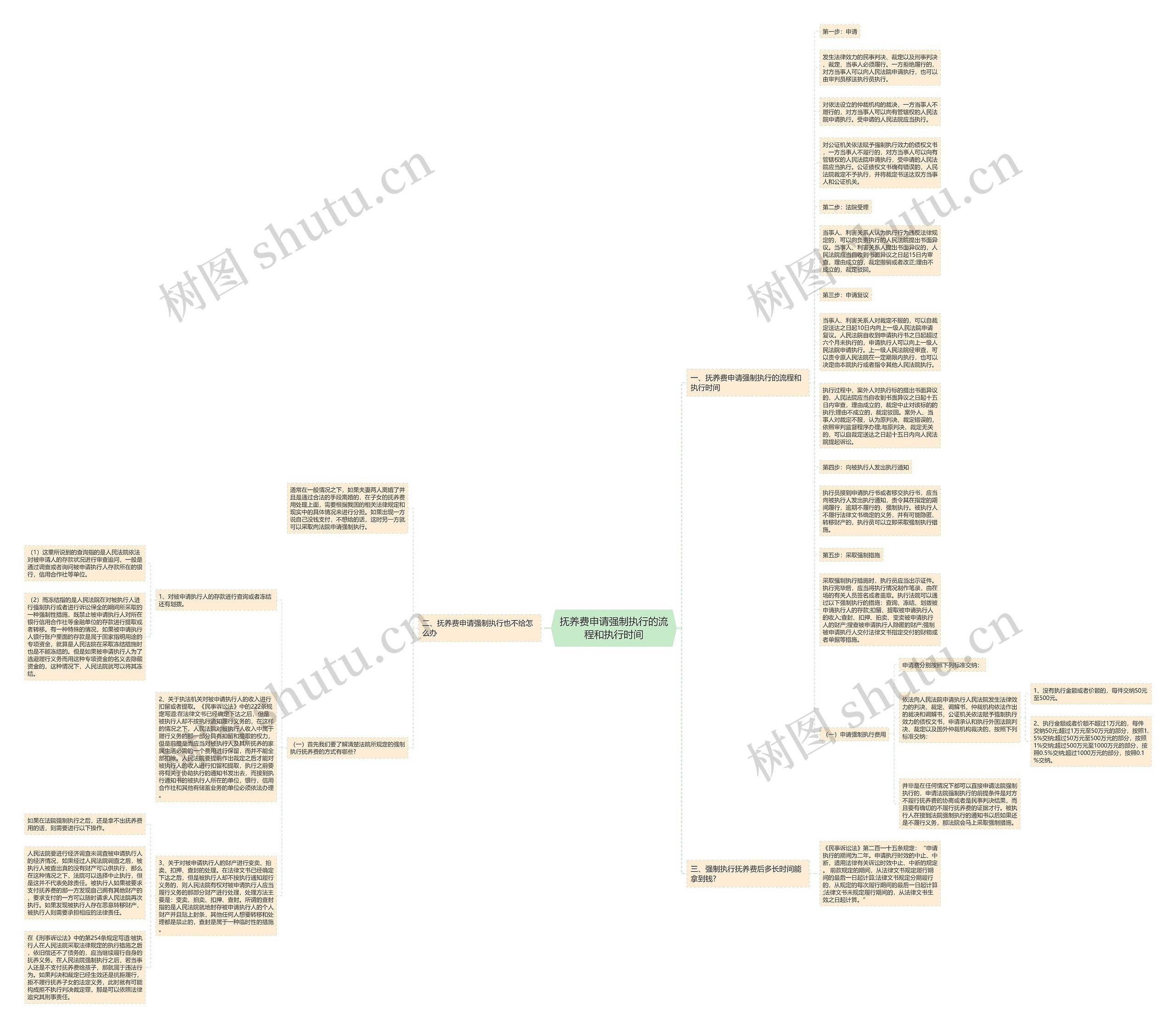 抚养费申请强制执行的流程和执行时间思维导图