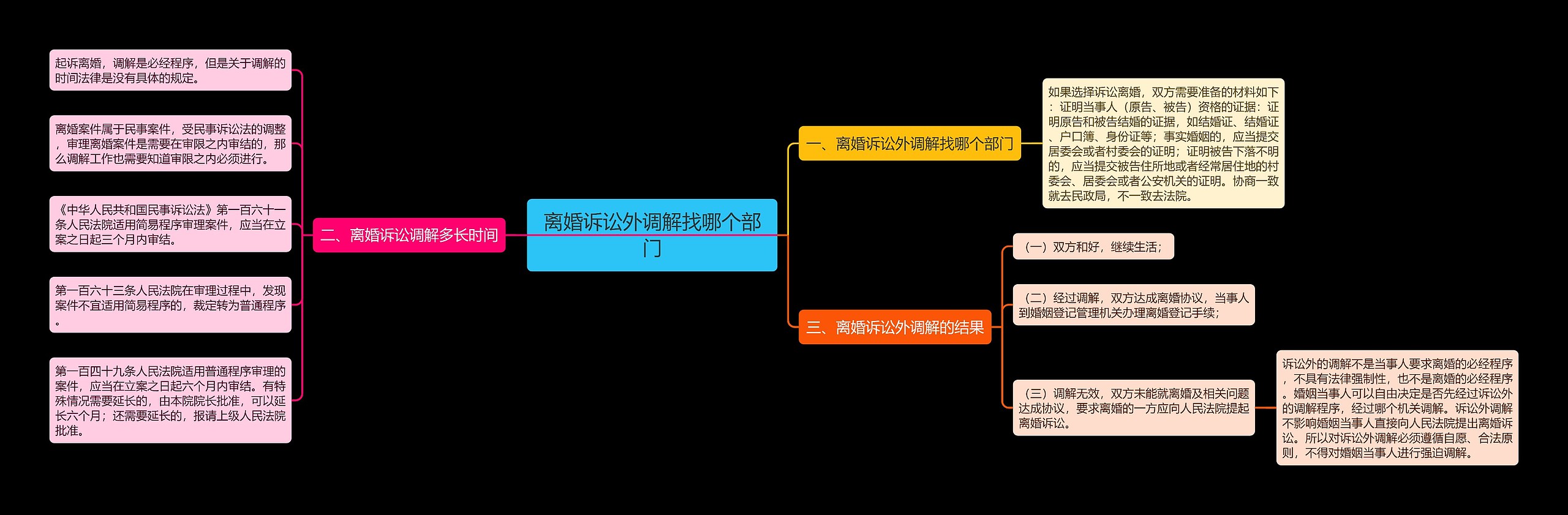 离婚诉讼外调解找哪个部门思维导图