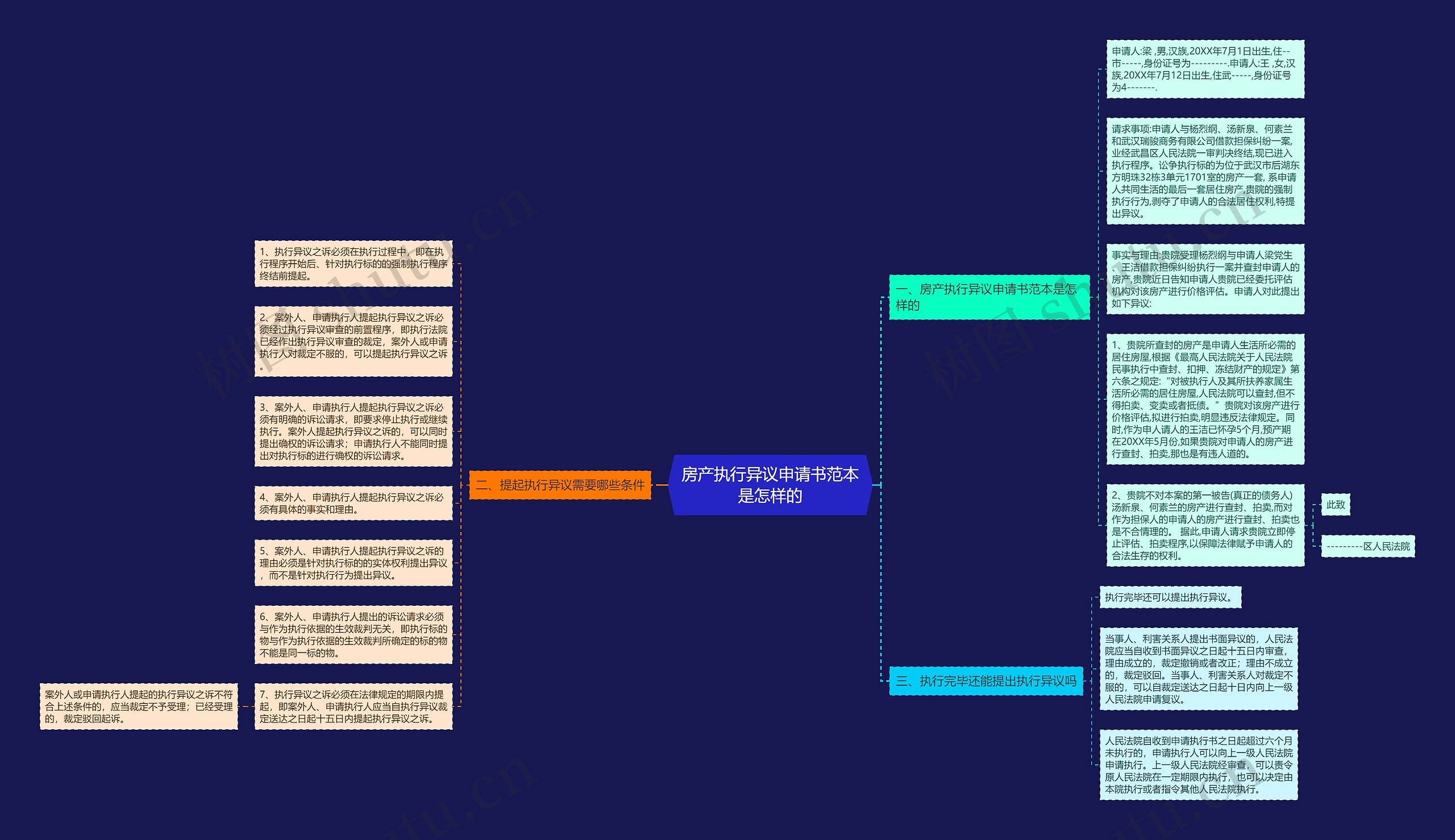 房产执行异议申请书范本是怎样的思维导图