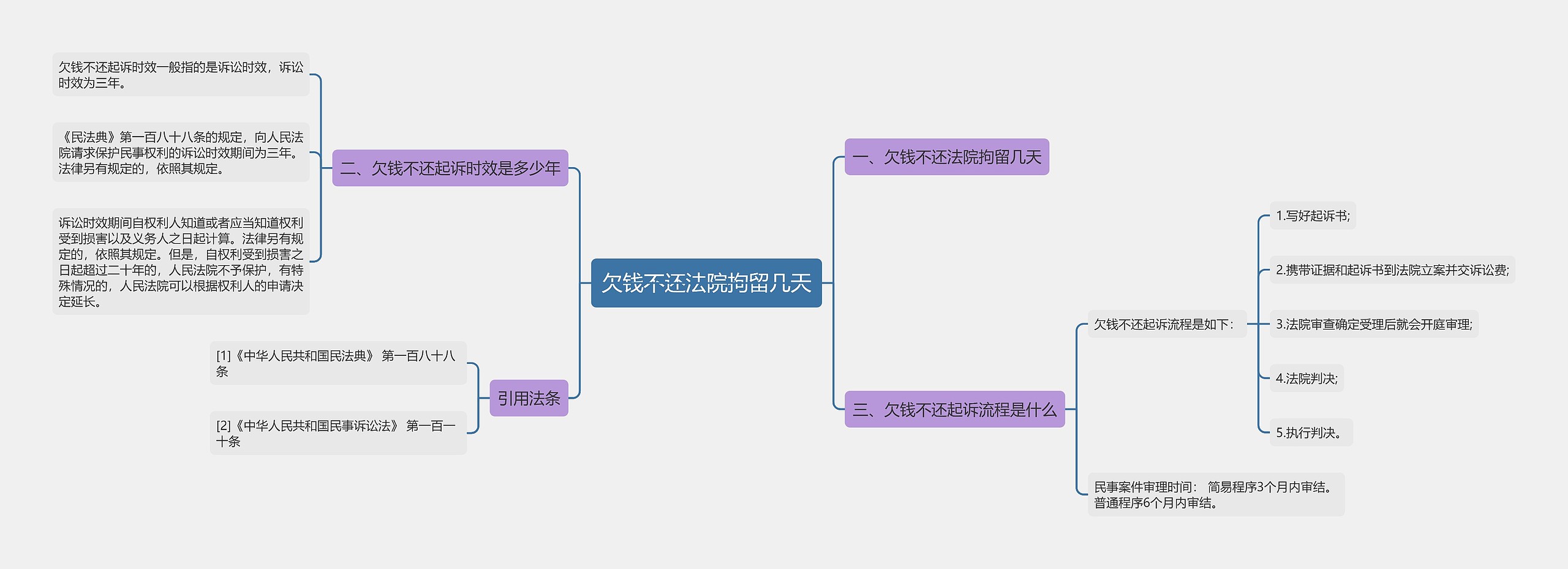 欠钱不还法院拘留几天思维导图