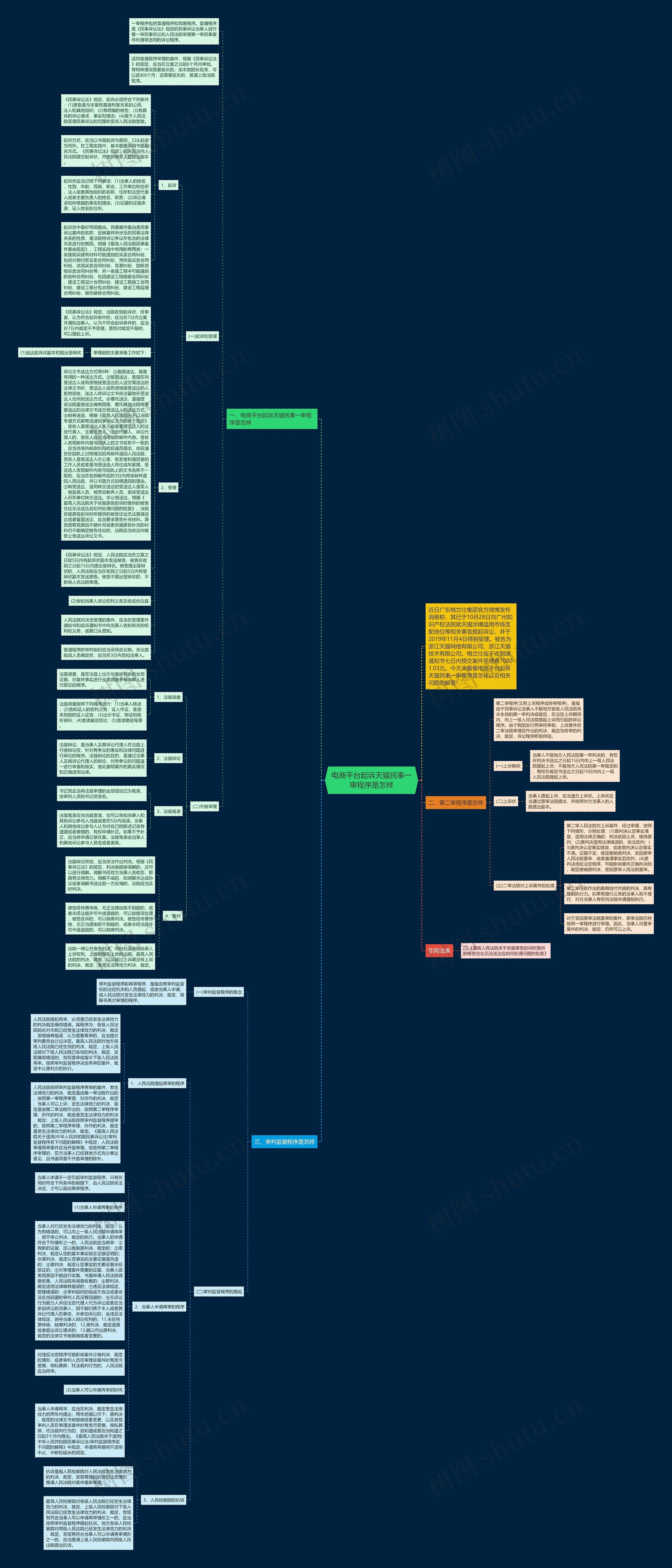电商平台起诉天猫民事一审程序是怎样思维导图