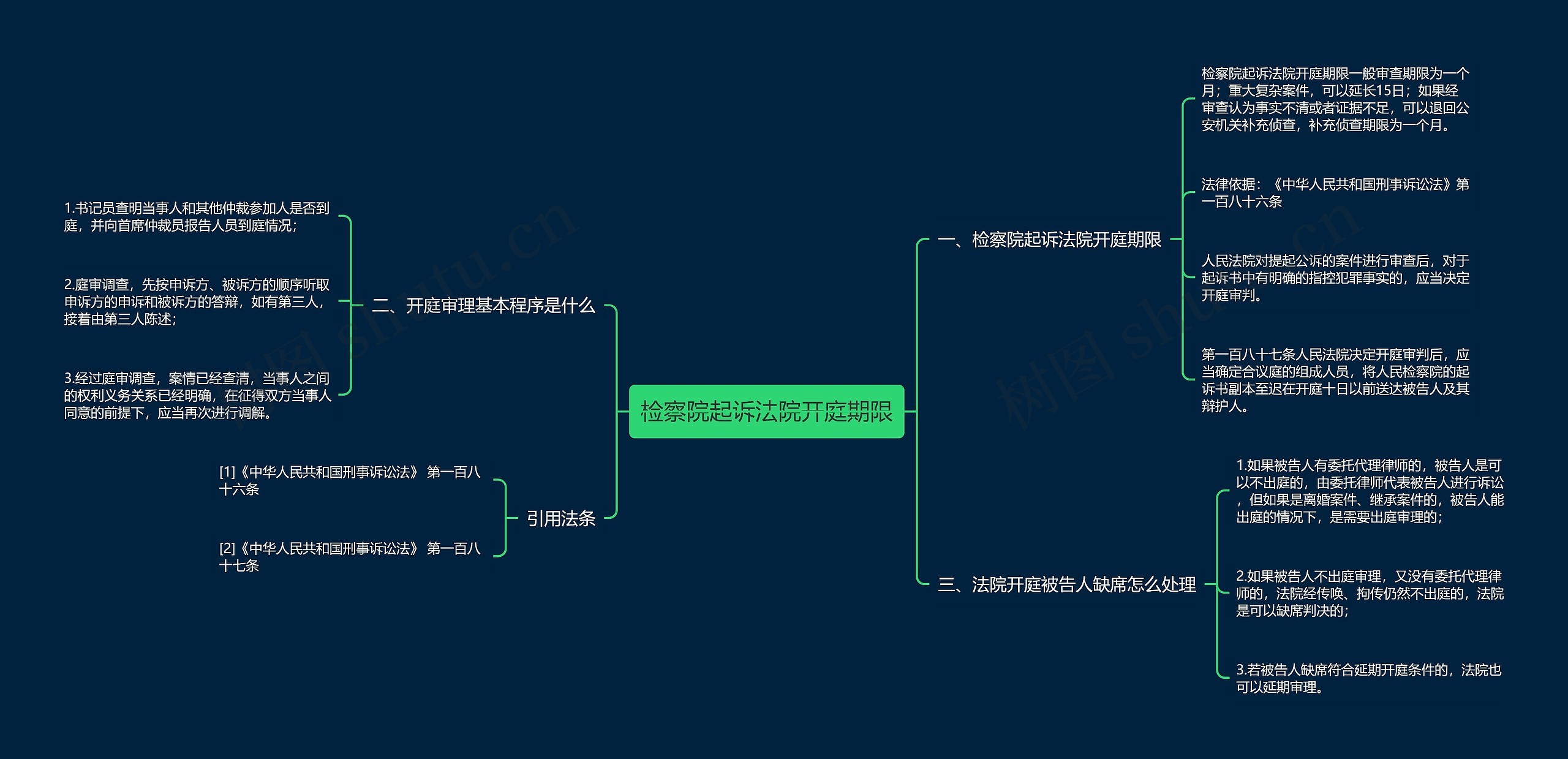 检察院起诉法院开庭期限