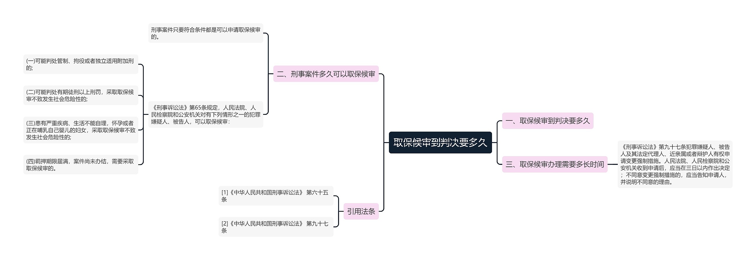 取保候审到判决要多久思维导图