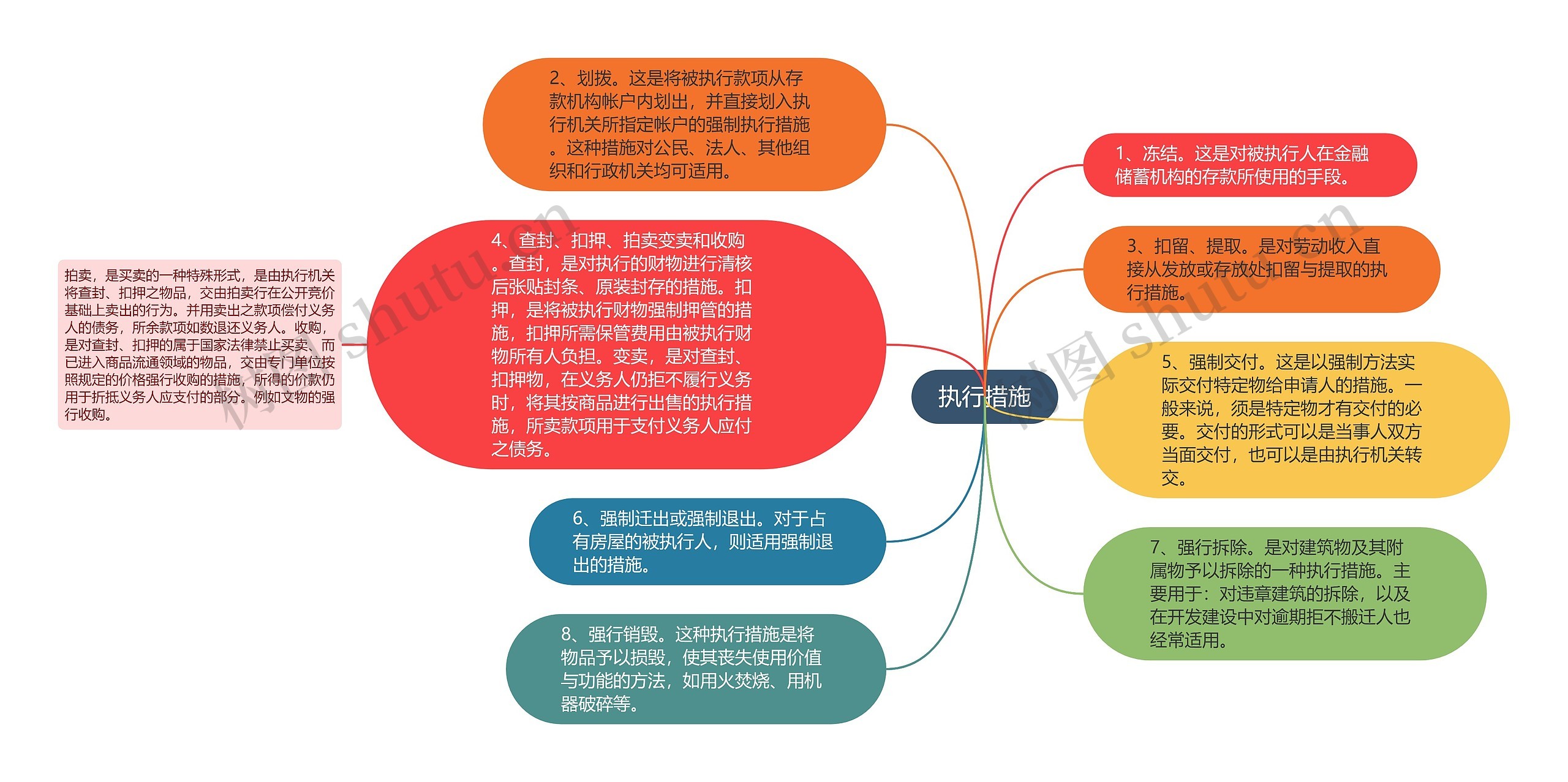 执行措施