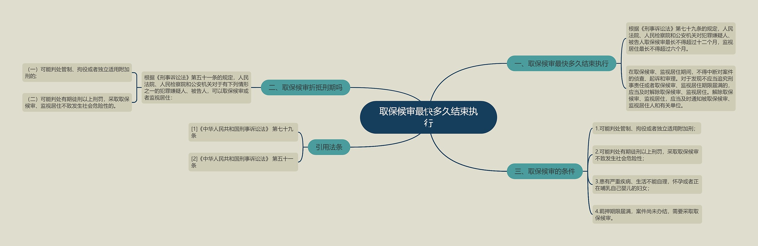 取保候审最快多久结束执行思维导图