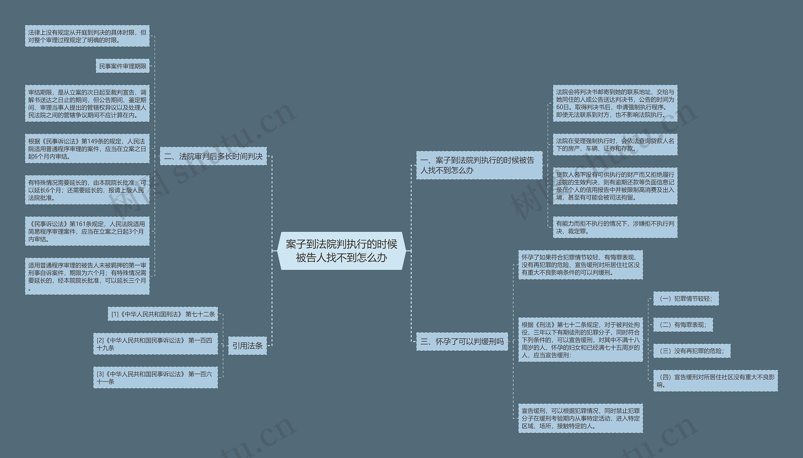 案子到法院判执行的时候被告人找不到怎么办思维导图