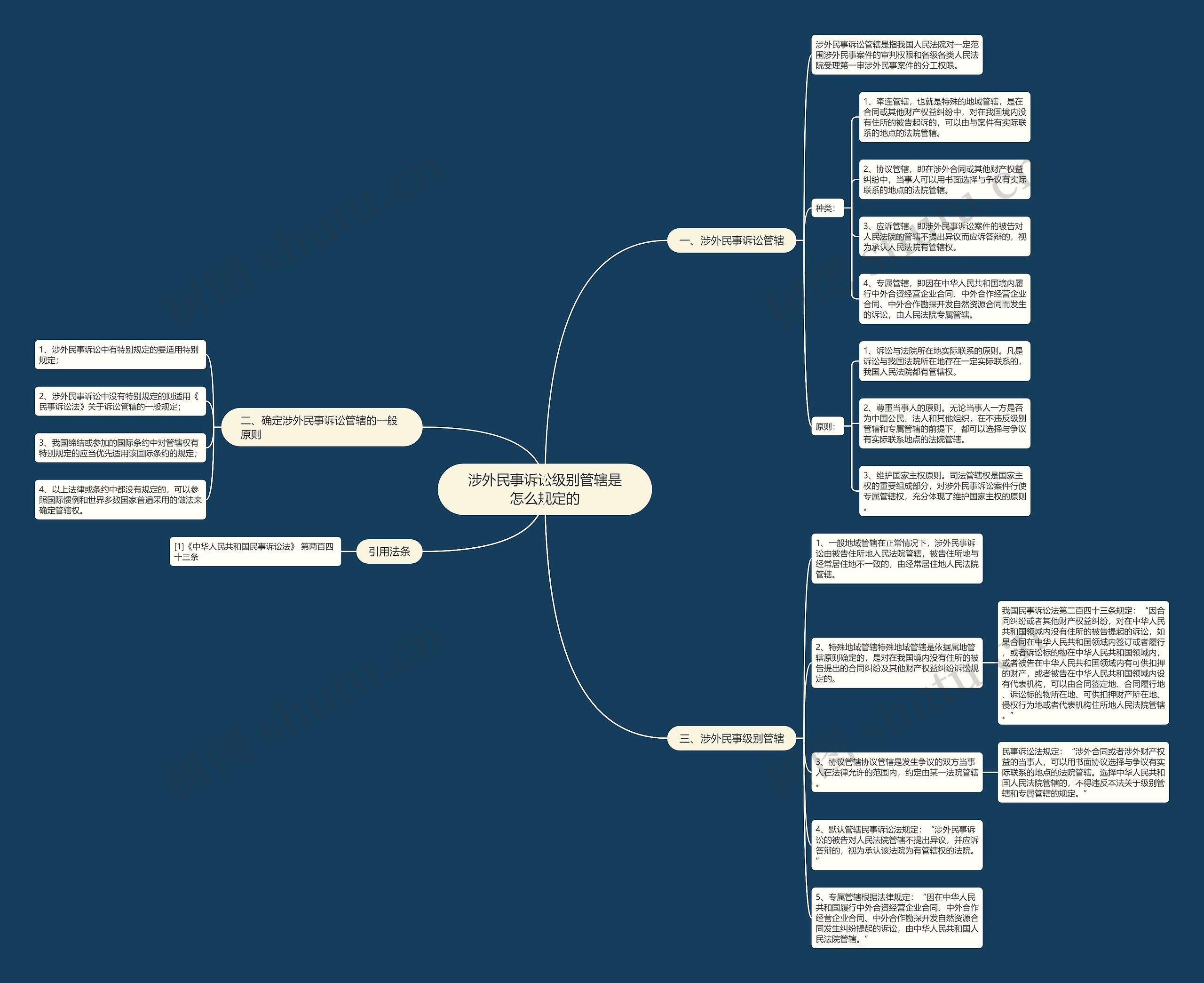 涉外民事诉讼级别管辖是怎么规定的思维导图