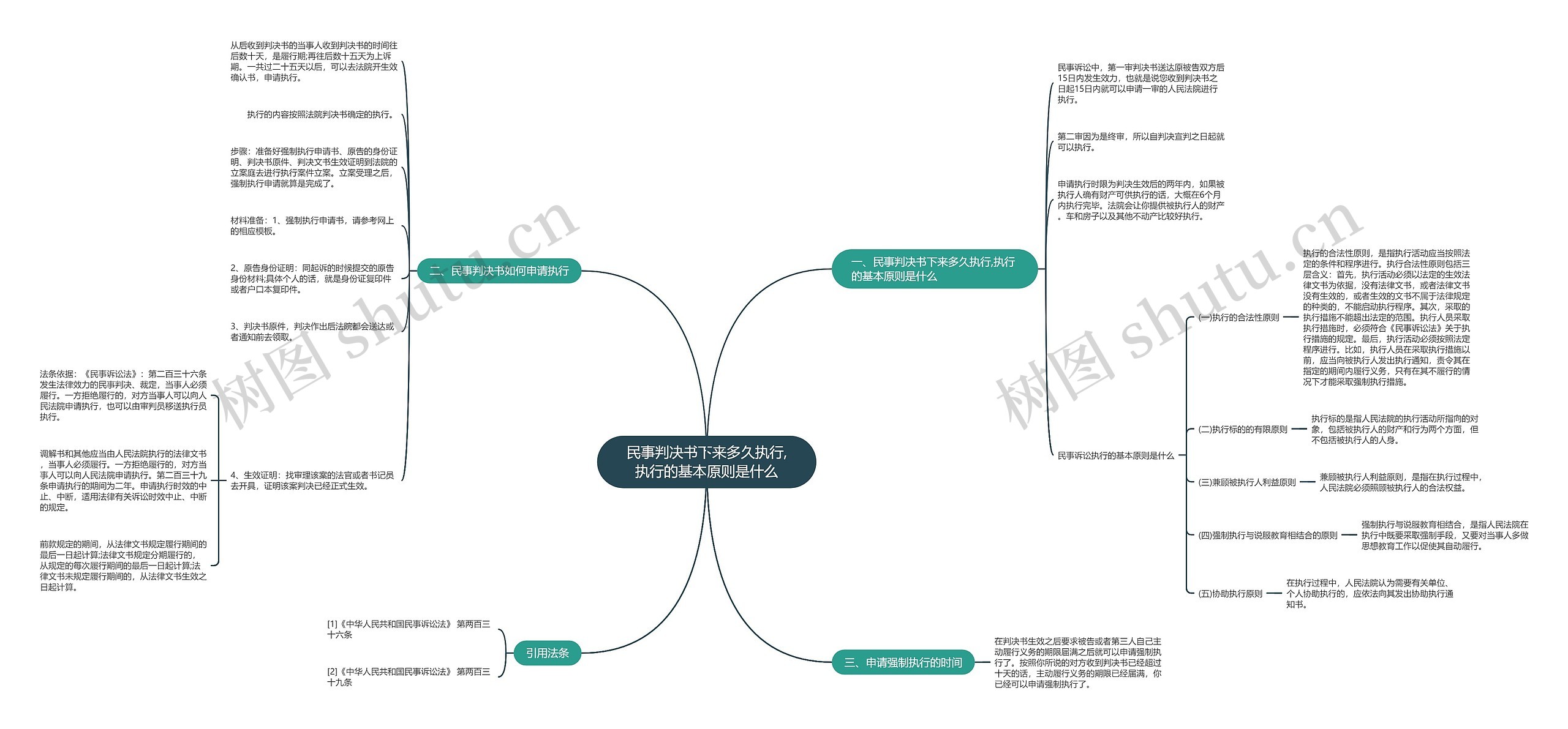 民事判决书下来多久执行,执行的基本原则是什么思维导图