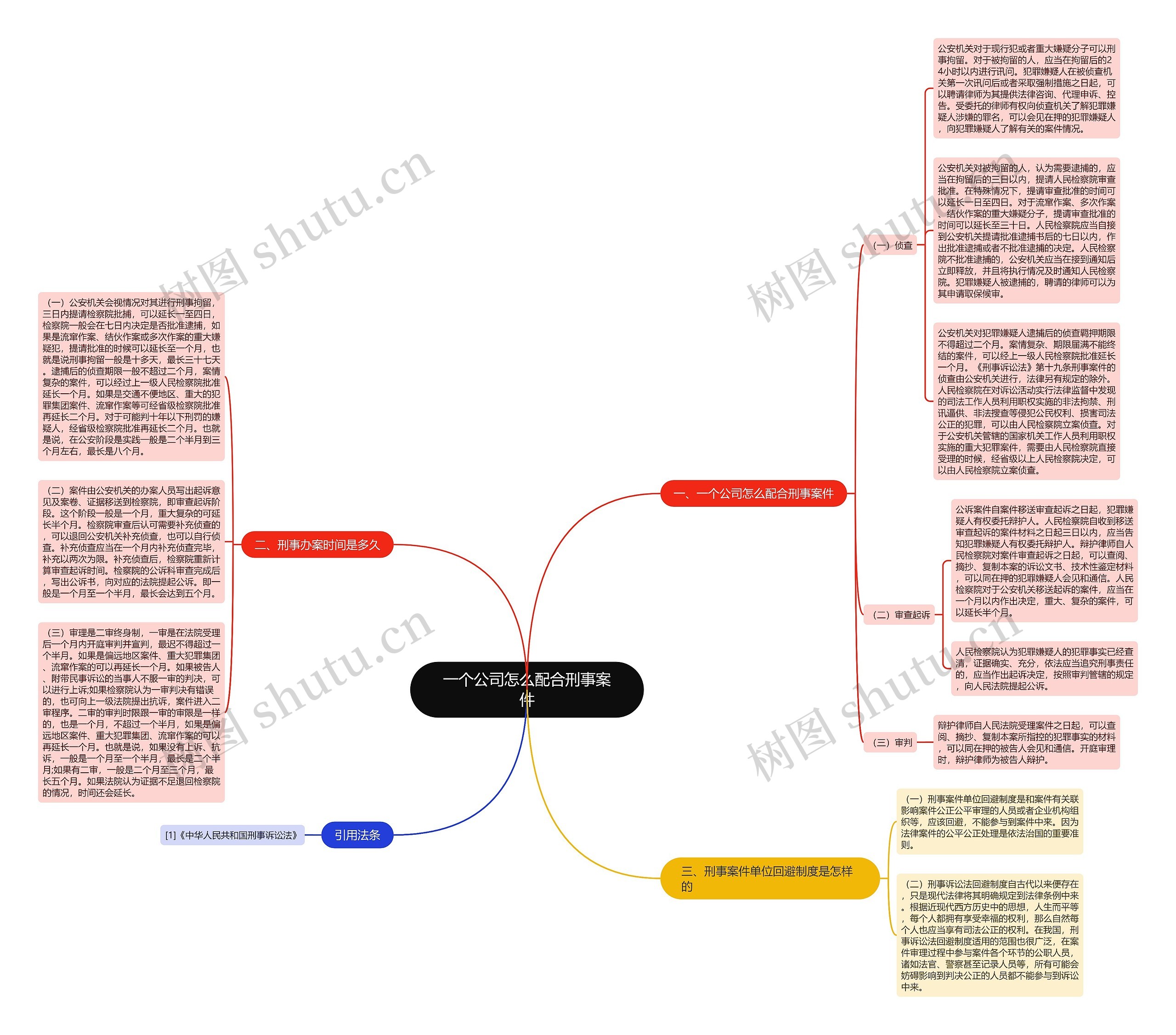 一个公司怎么配合刑事案件思维导图