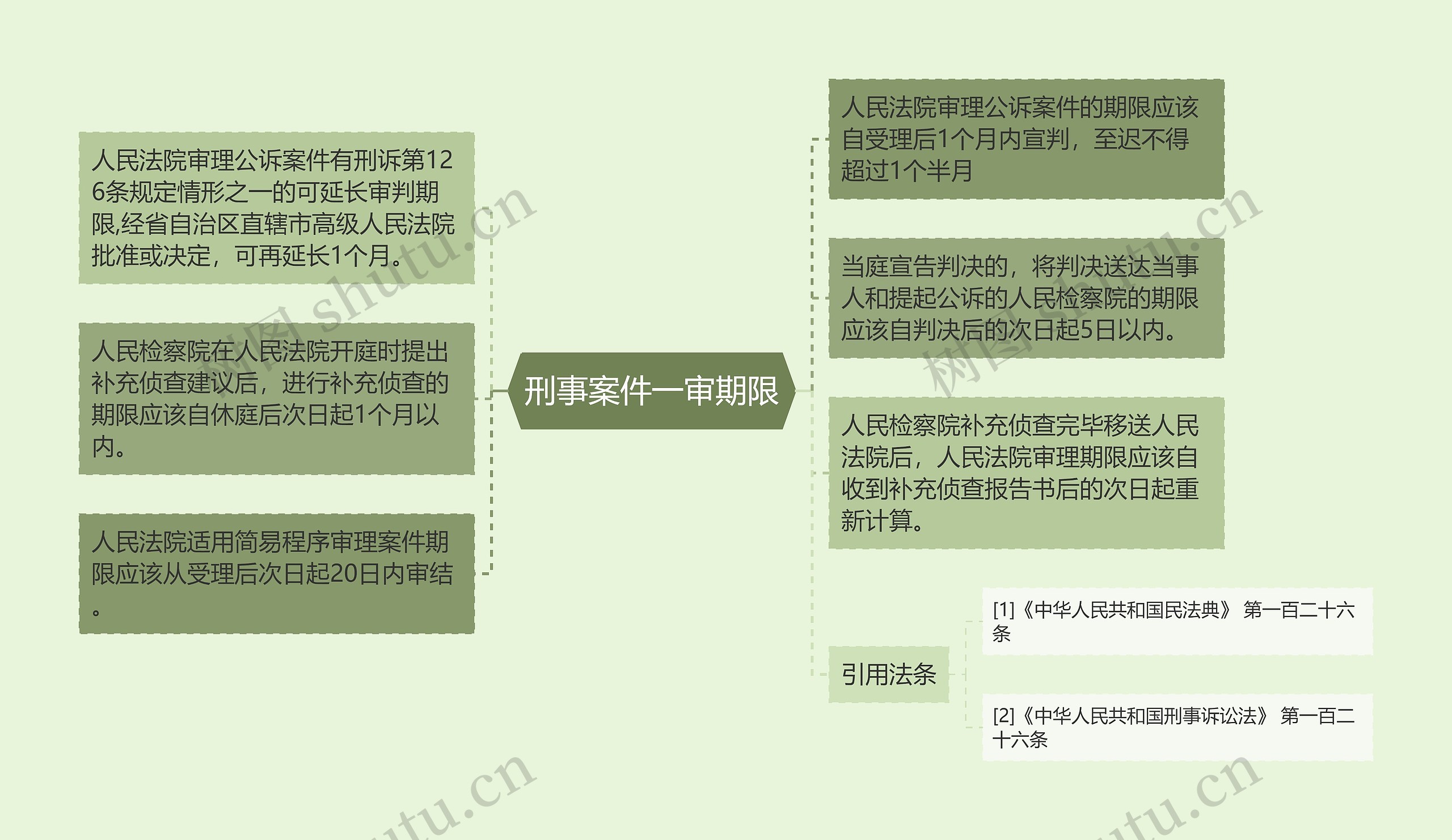 刑事案件一审期限