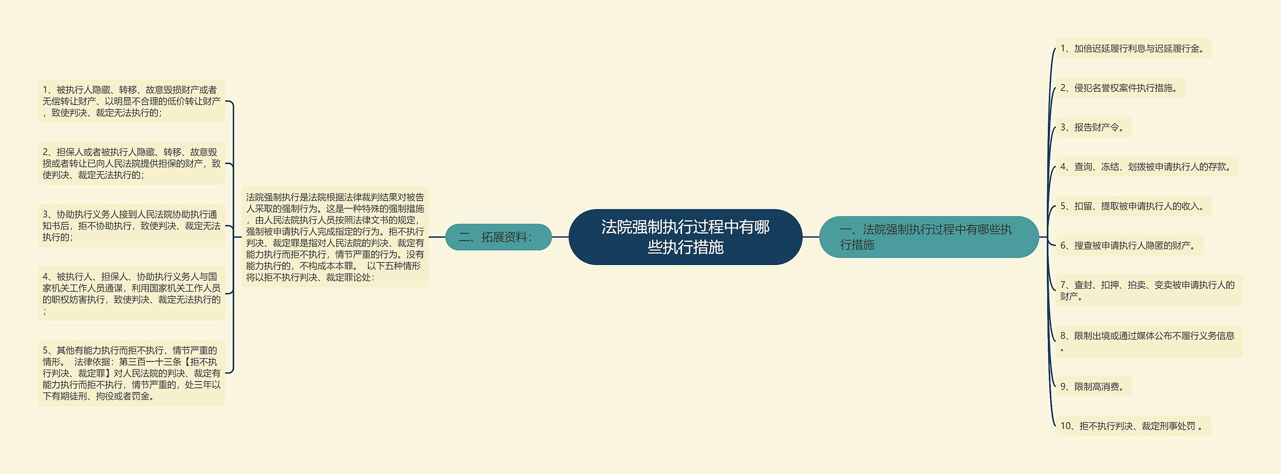 法院强制执行过程中有哪些执行措施思维导图