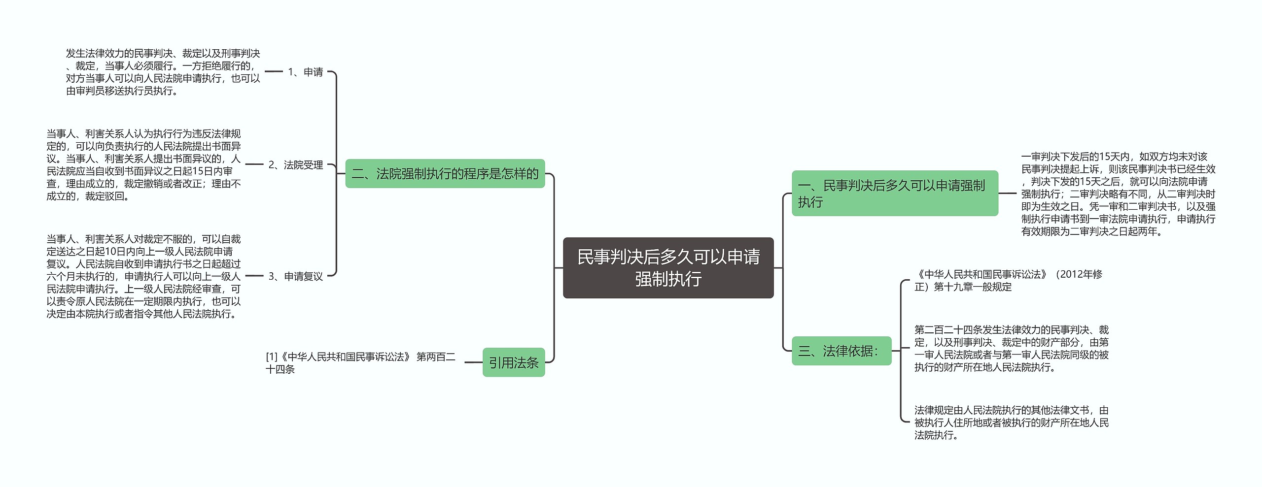 民事判决后多久可以申请强制执行思维导图