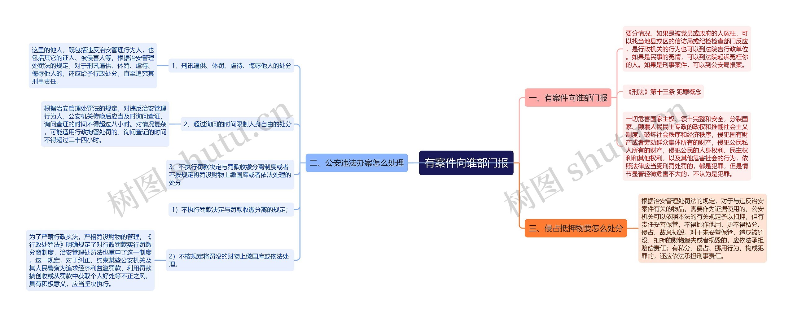 有案件向谁部门报思维导图