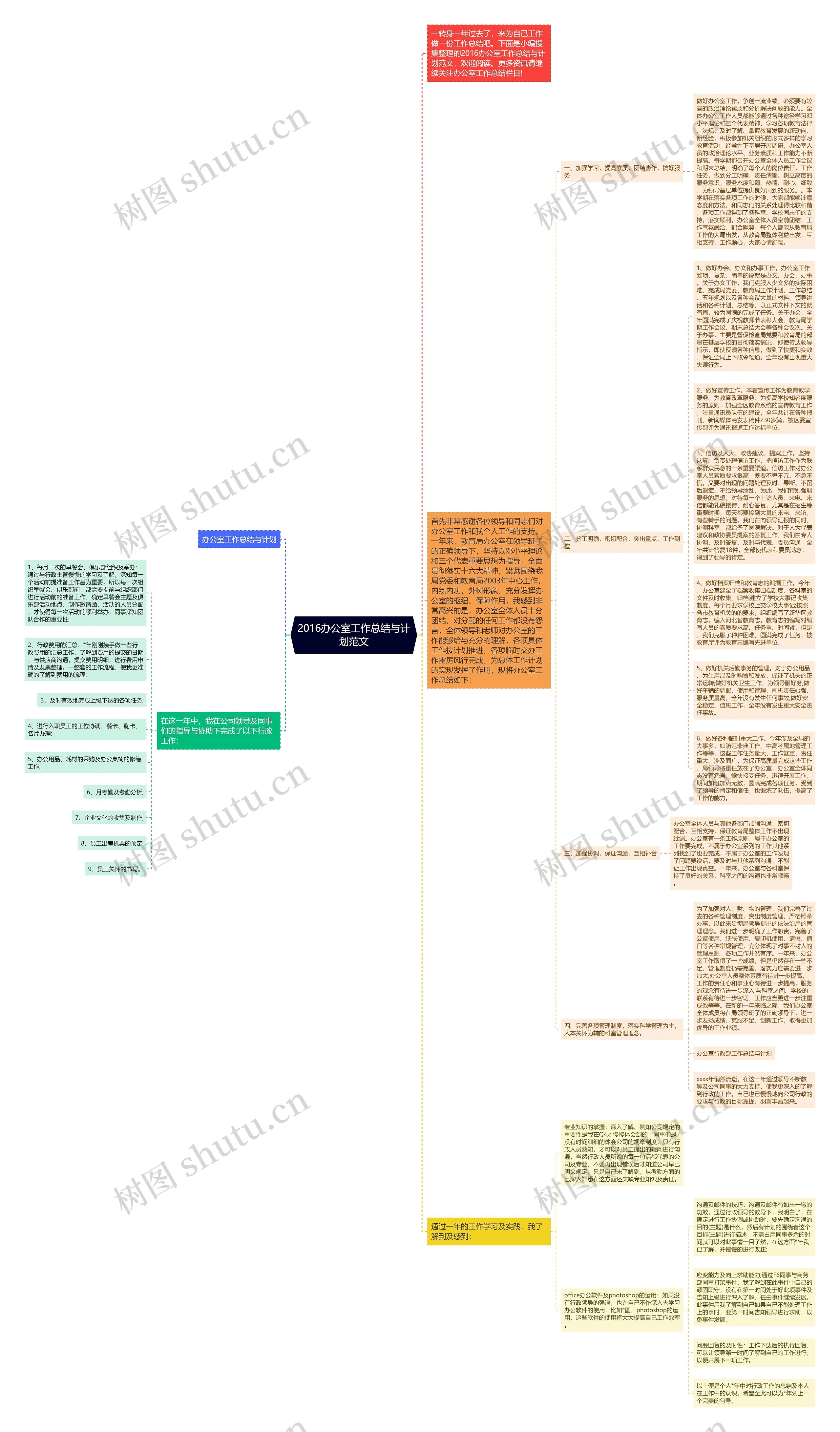 2016办公室工作总结与计划范文思维导图