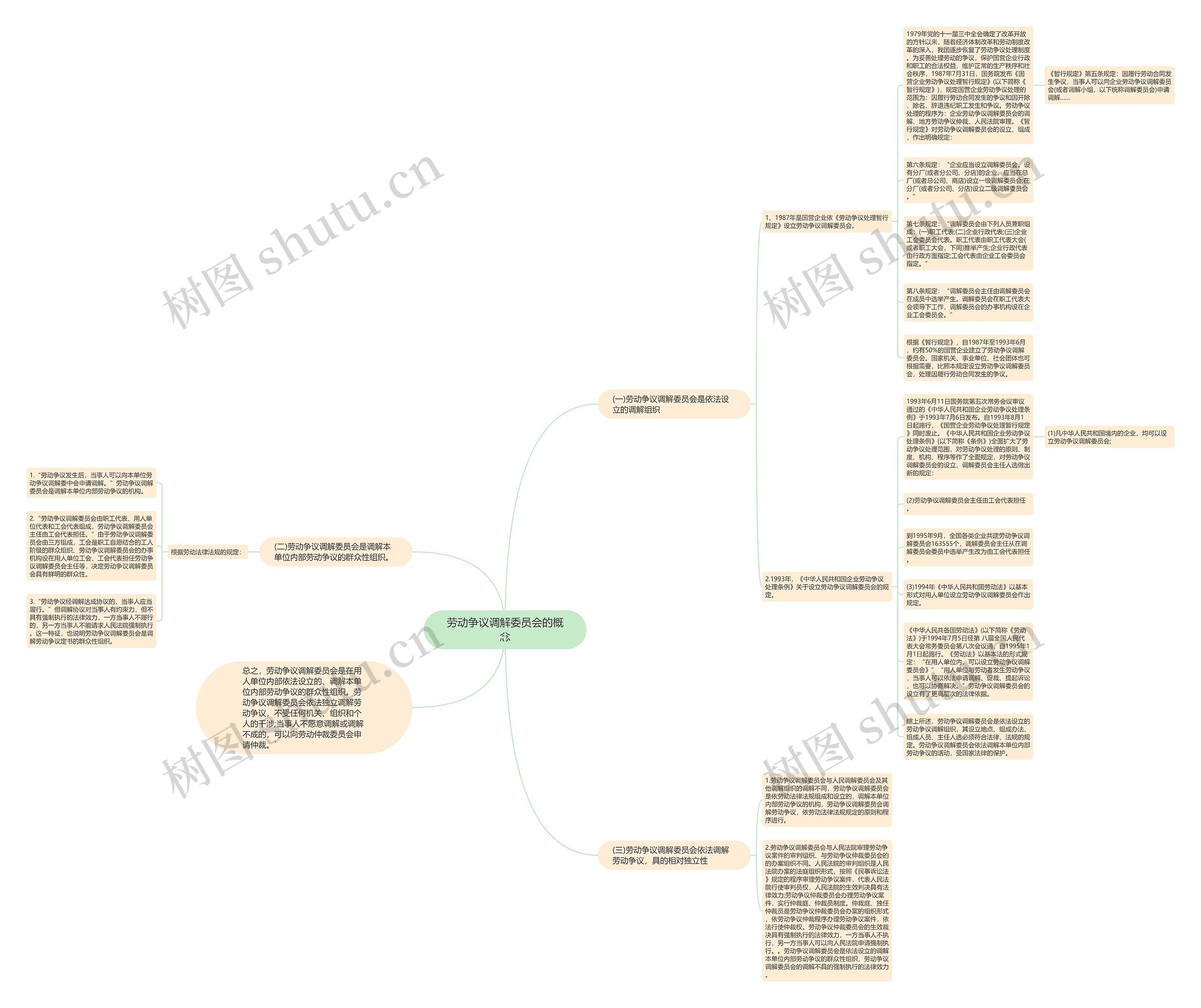 劳动争议调解委员会的概念思维导图