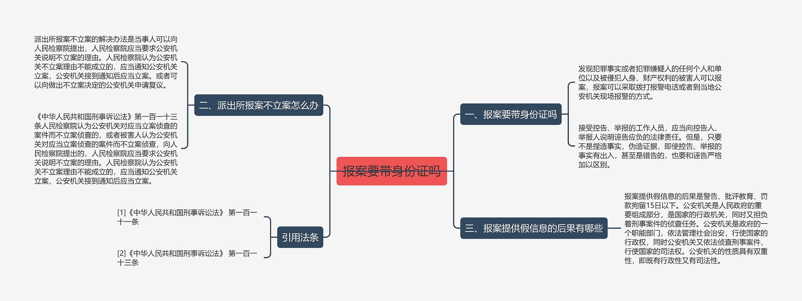 报案要带身份证吗思维导图