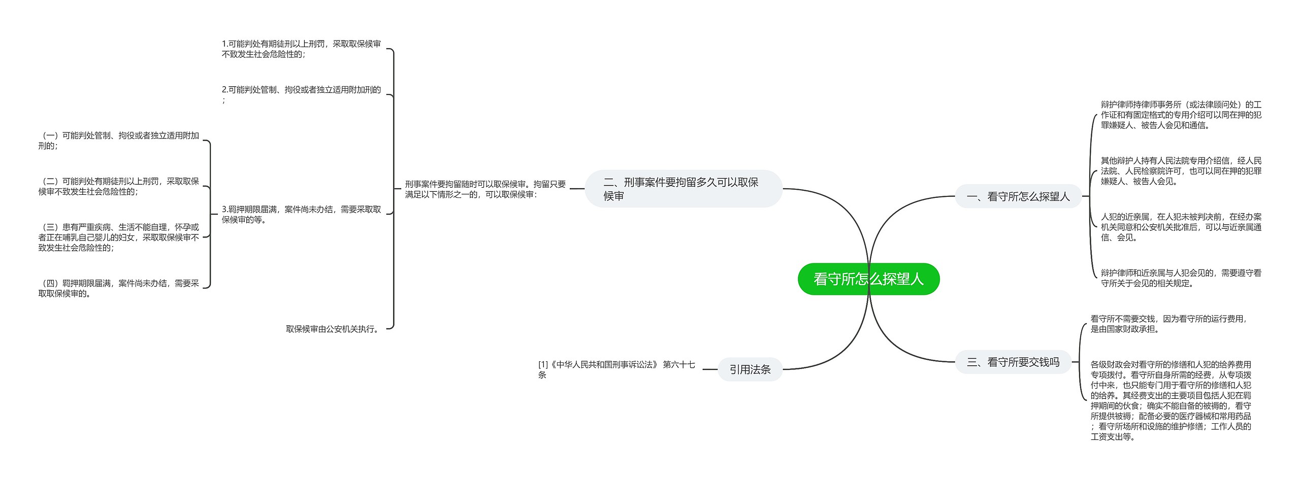 看守所怎么探望人思维导图