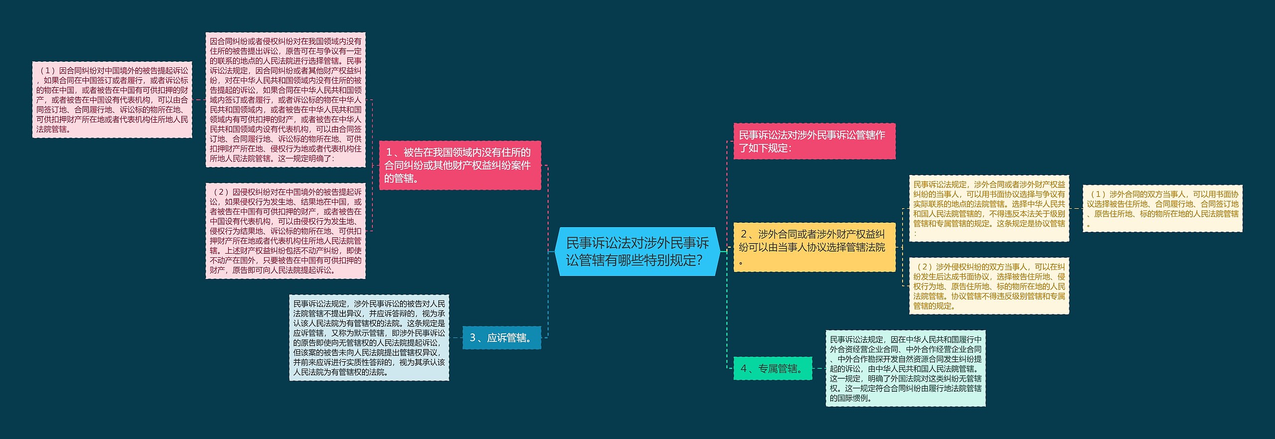 民事诉讼法对涉外民事诉讼管辖有哪些特别规定？思维导图