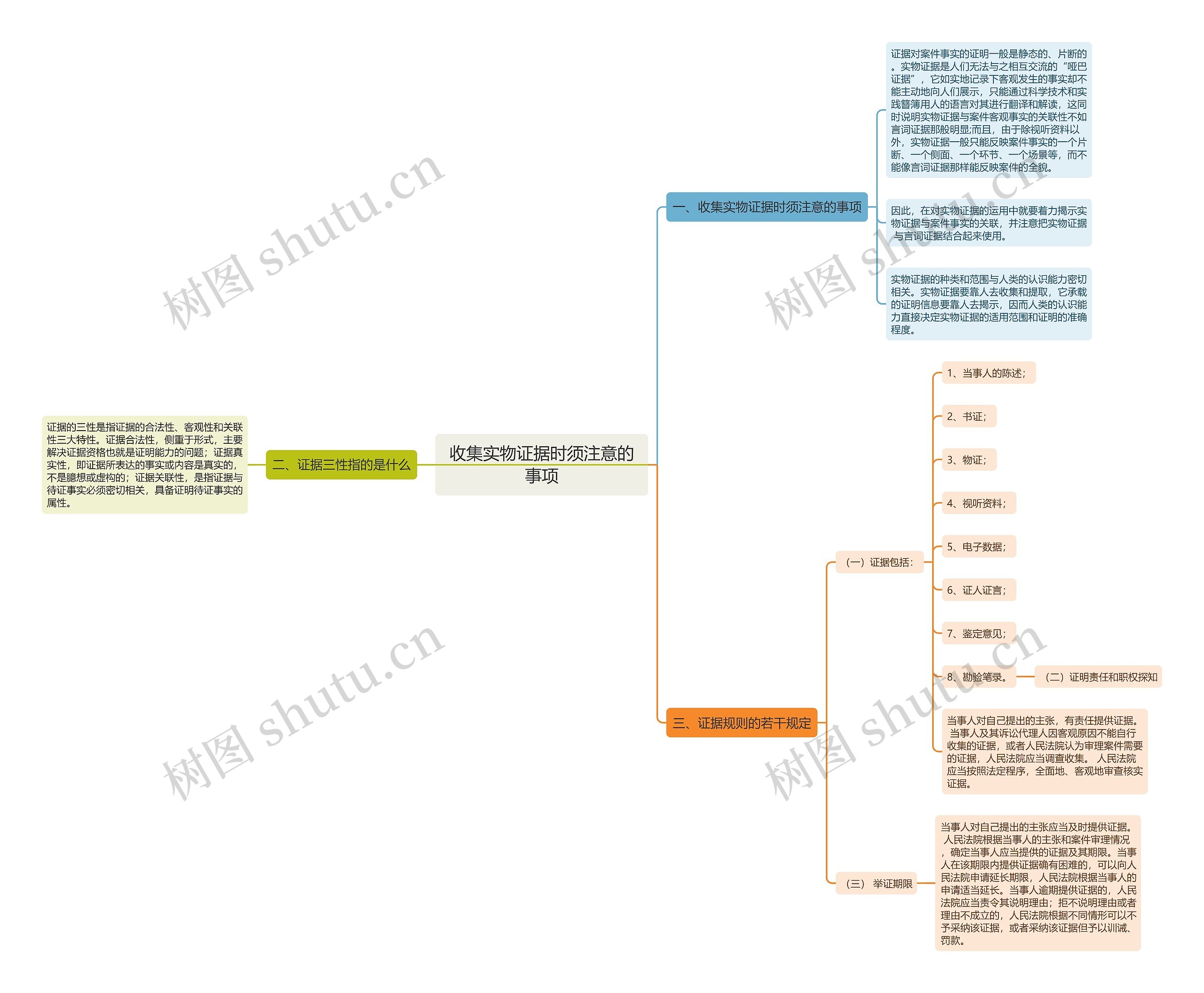 收集实物证据时须注意的事项思维导图