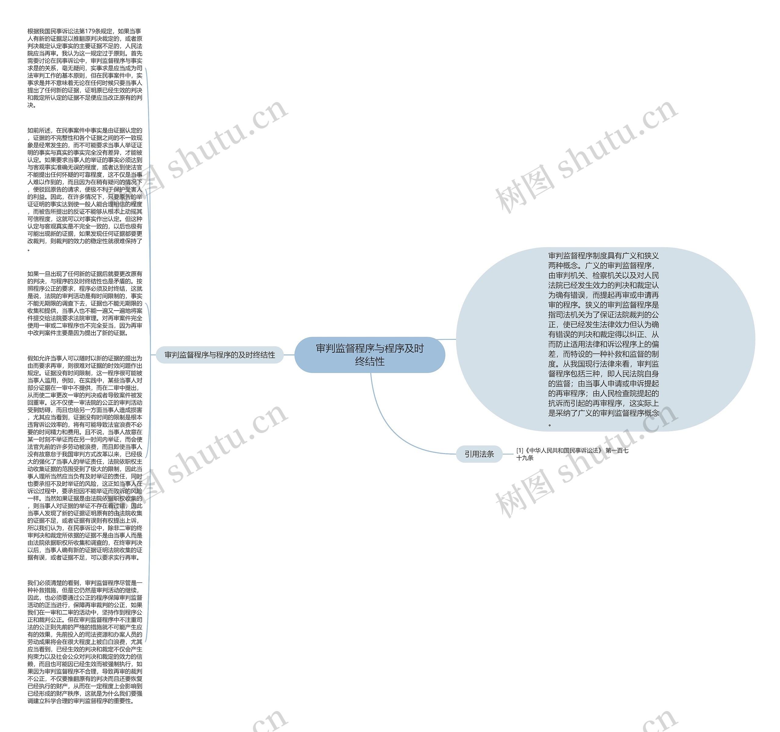 审判监督程序与程序及时终结性思维导图