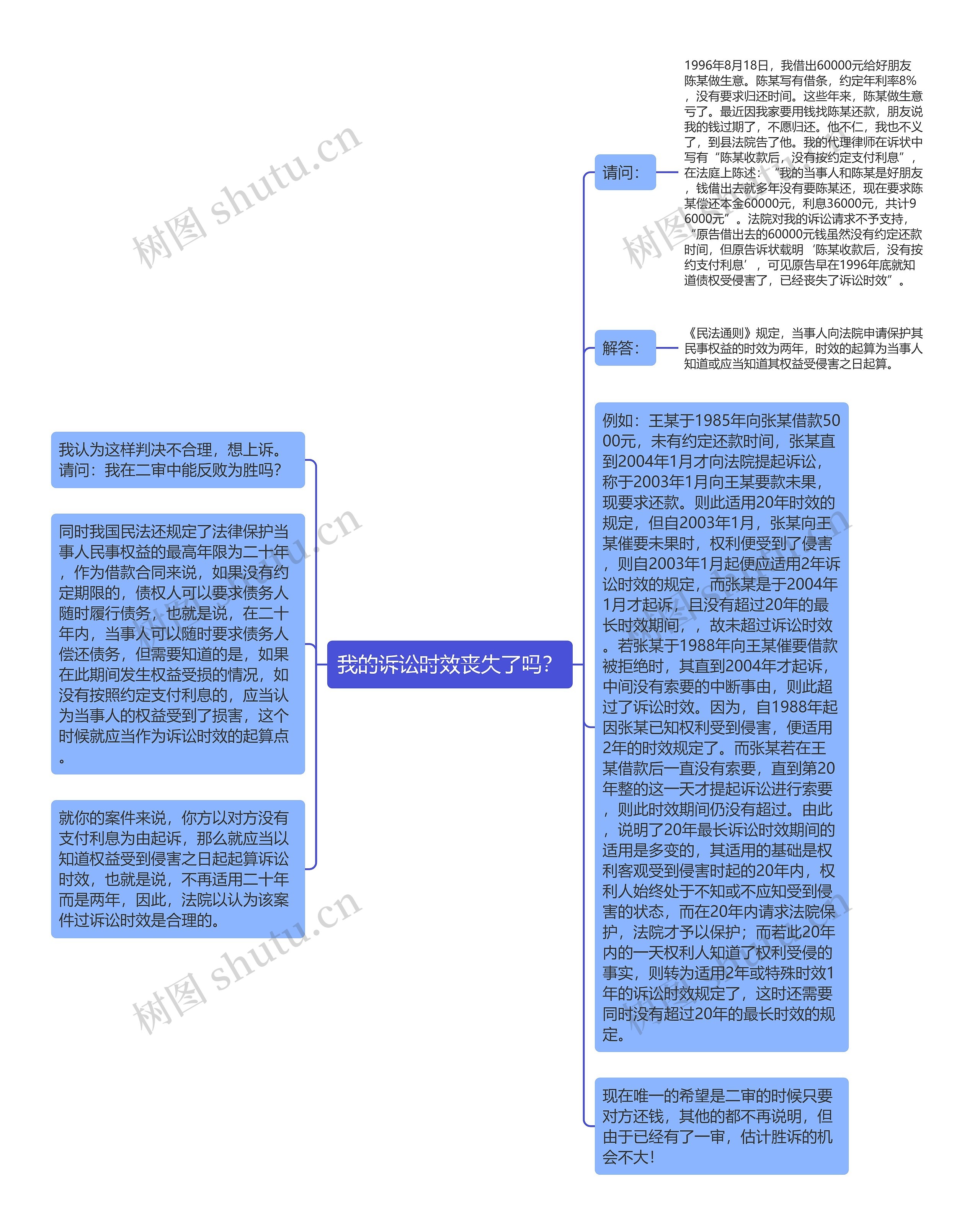 我的诉讼时效丧失了吗？思维导图