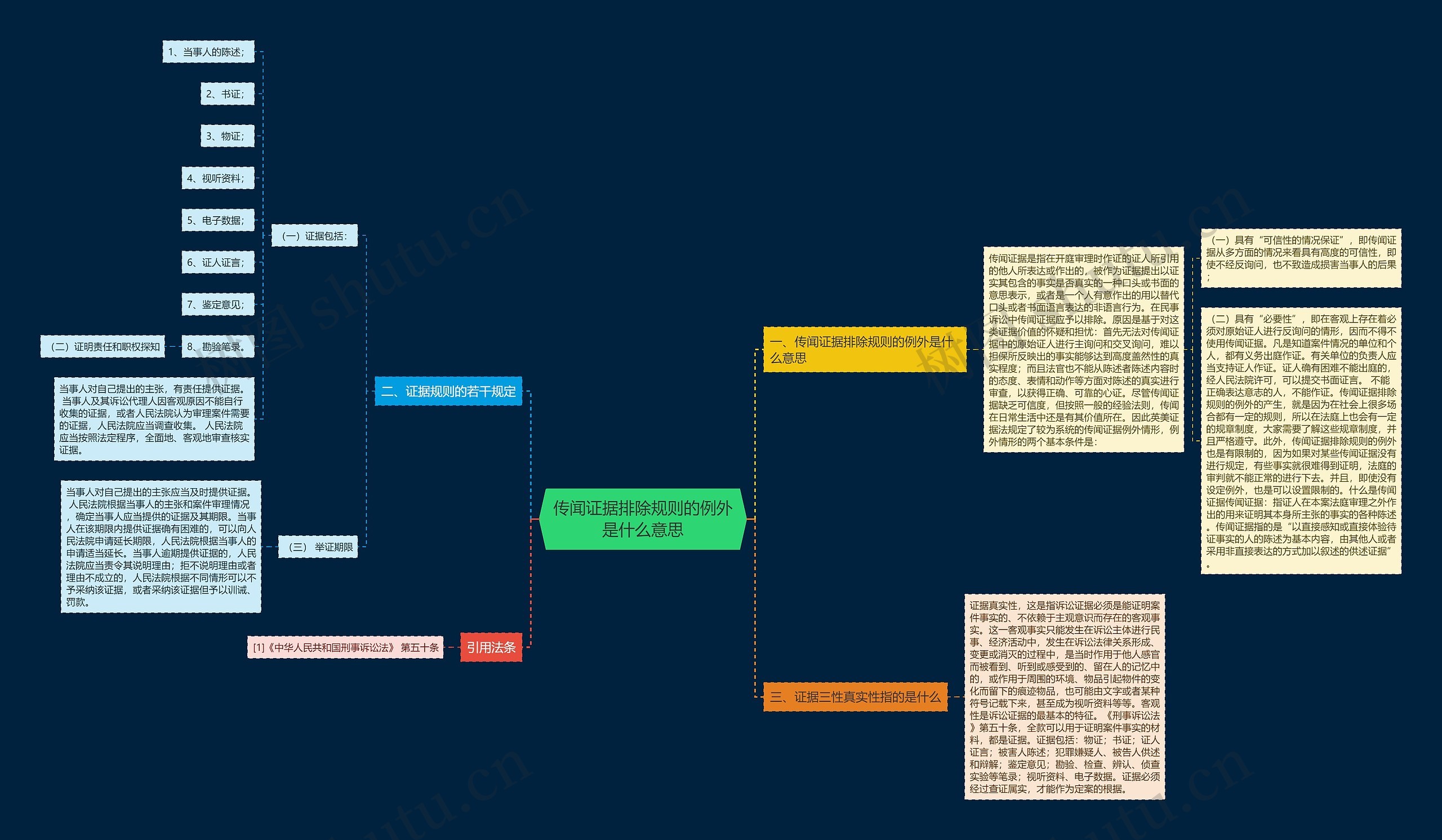 传闻证据排除规则的例外是什么意思思维导图