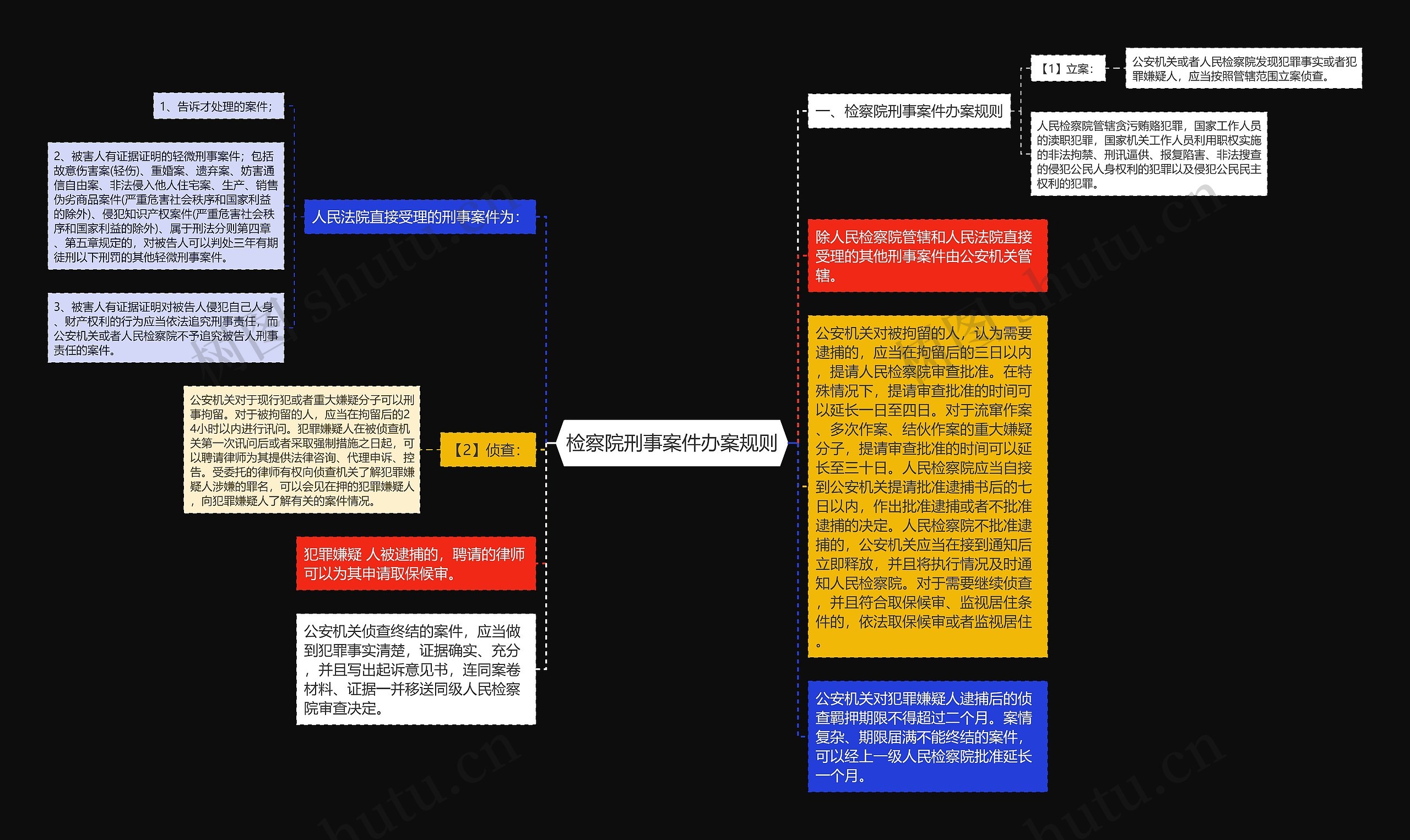 检察院刑事案件办案规则