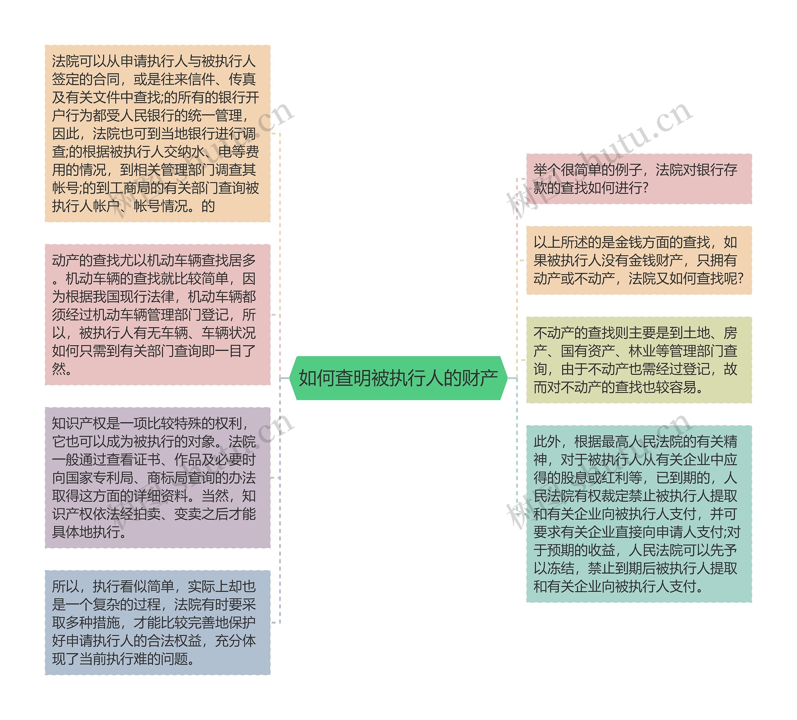 如何查明被执行人的财产思维导图