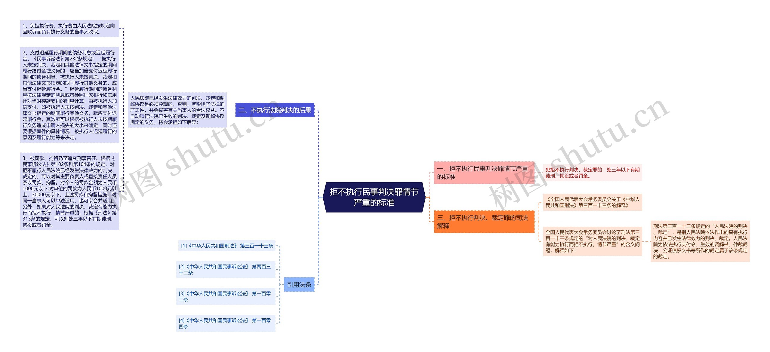 拒不执行民事判决罪情节严重的标准思维导图