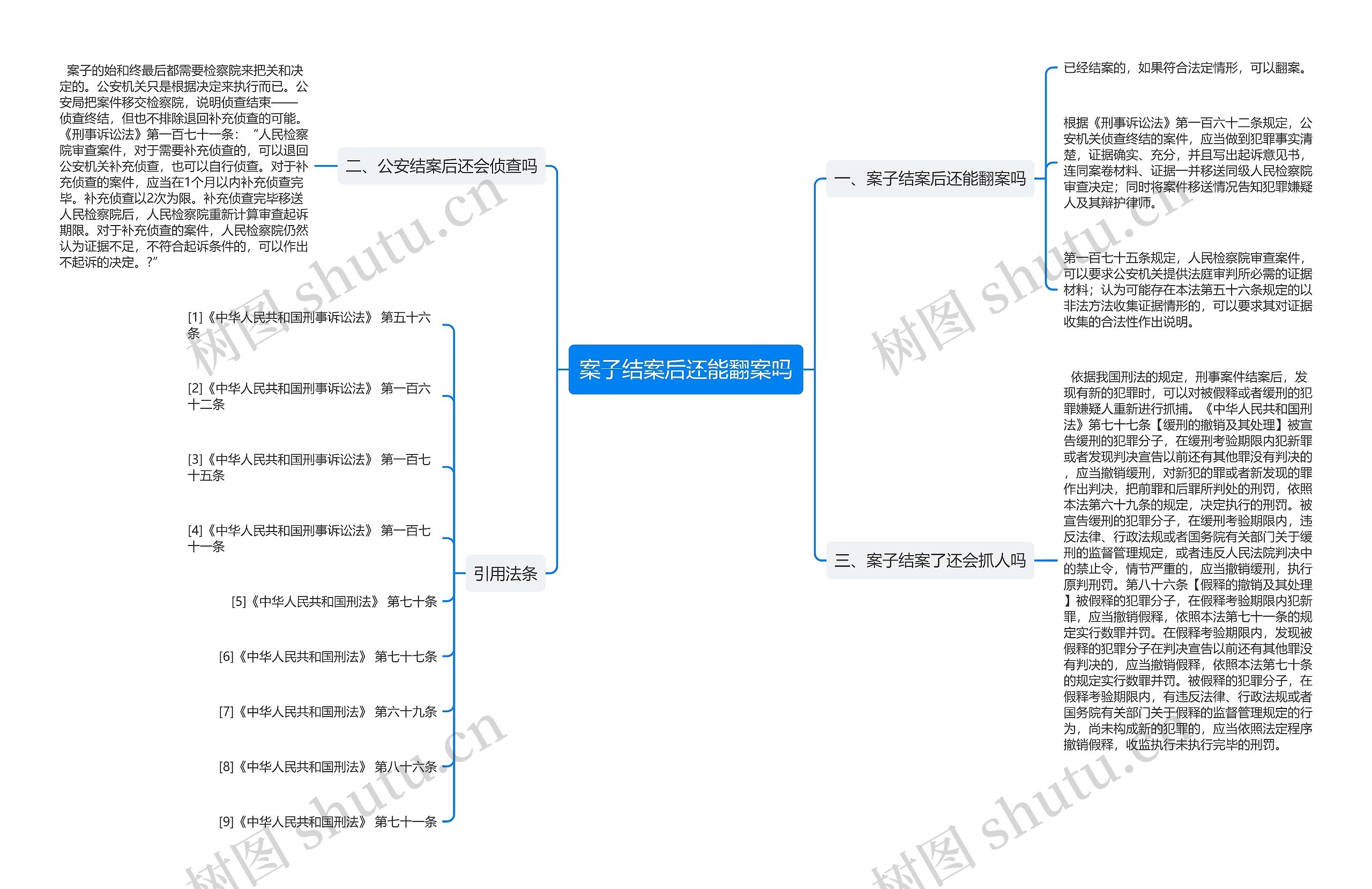 案子结案后还能翻案吗思维导图