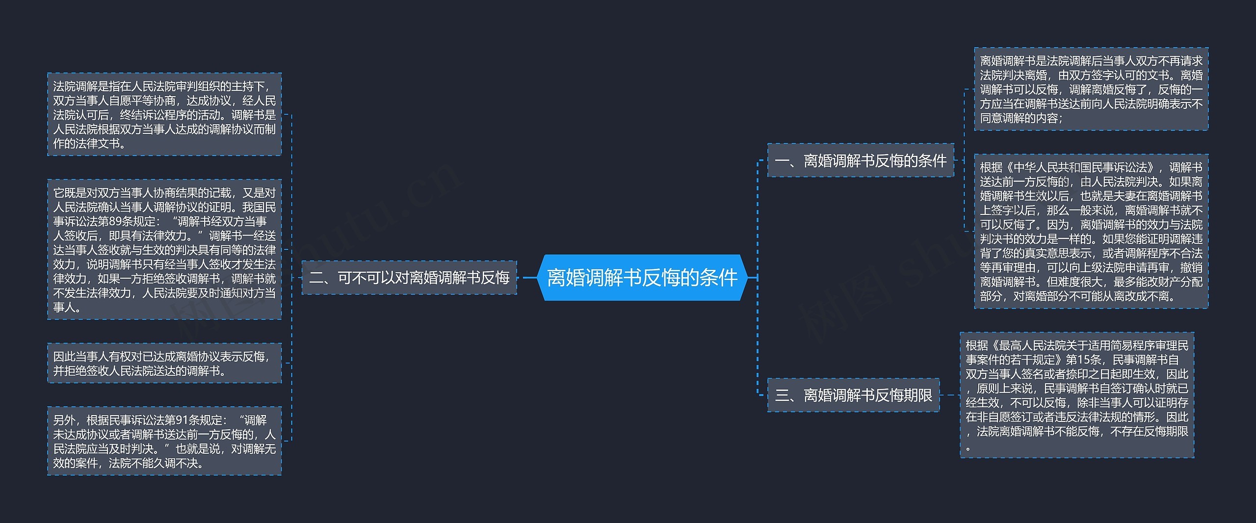 离婚调解书反悔的条件思维导图