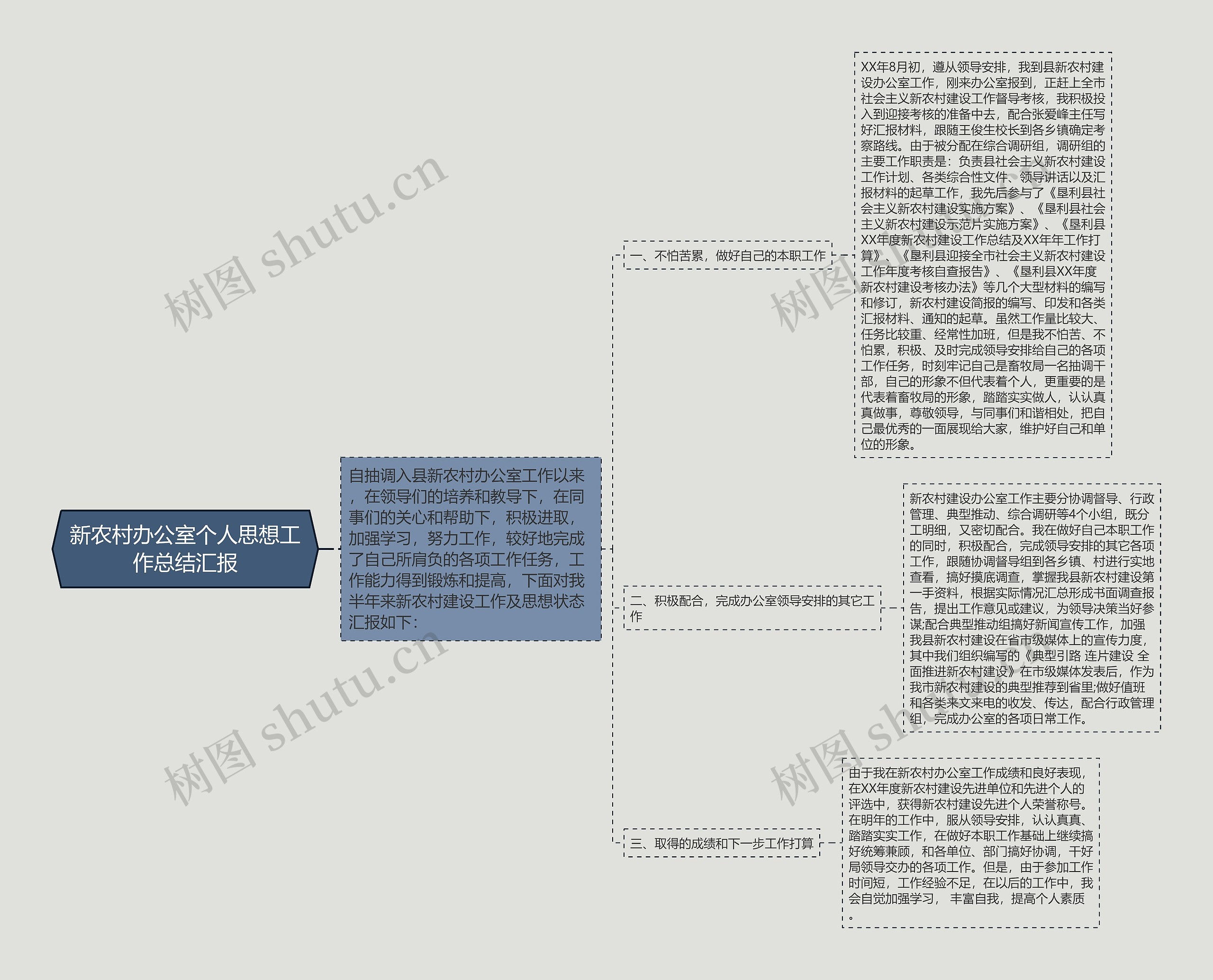 新农村办公室个人思想工作总结汇报思维导图