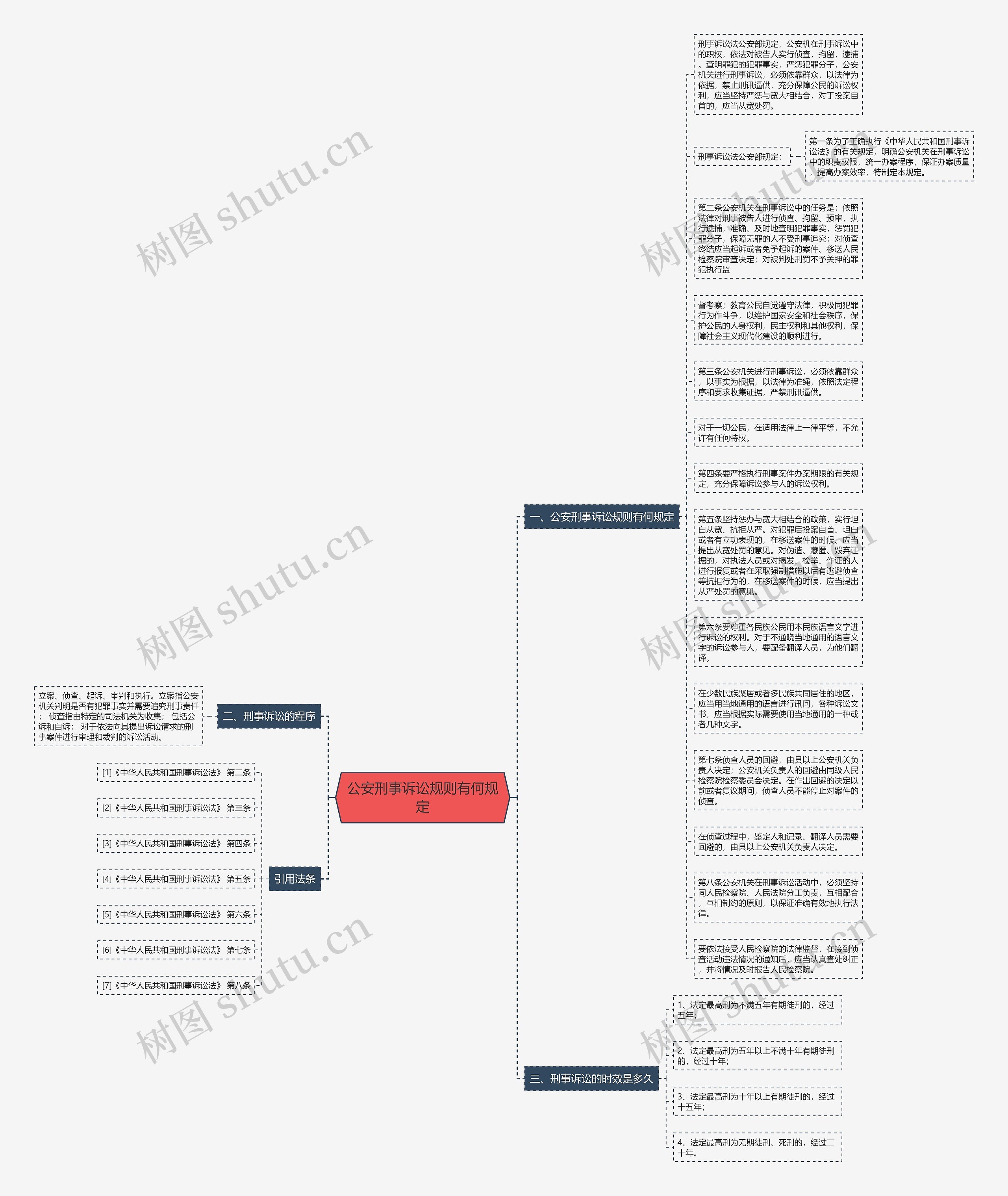 公安刑事诉讼规则有何规定思维导图