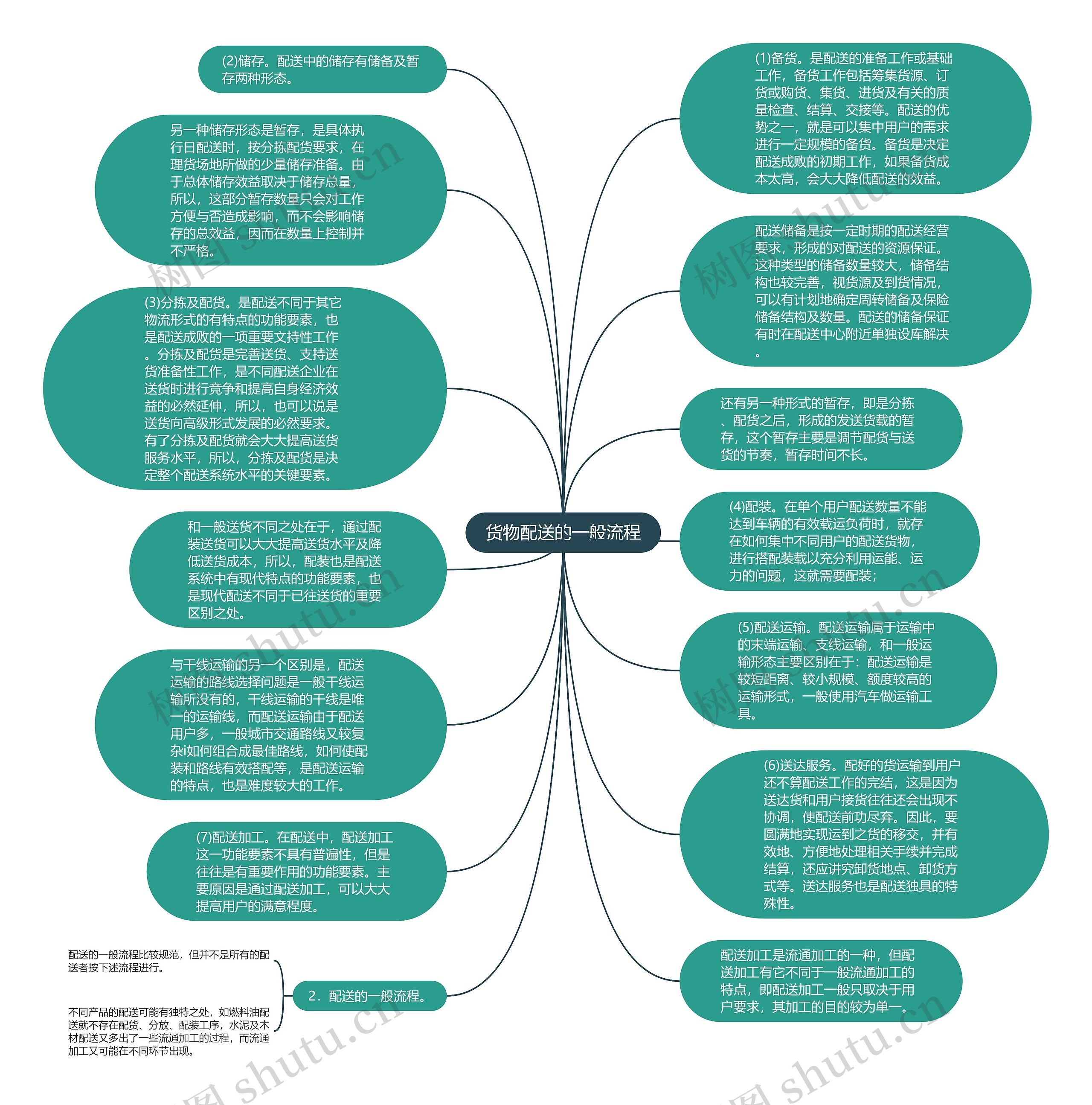 货物配送的一般流程思维导图