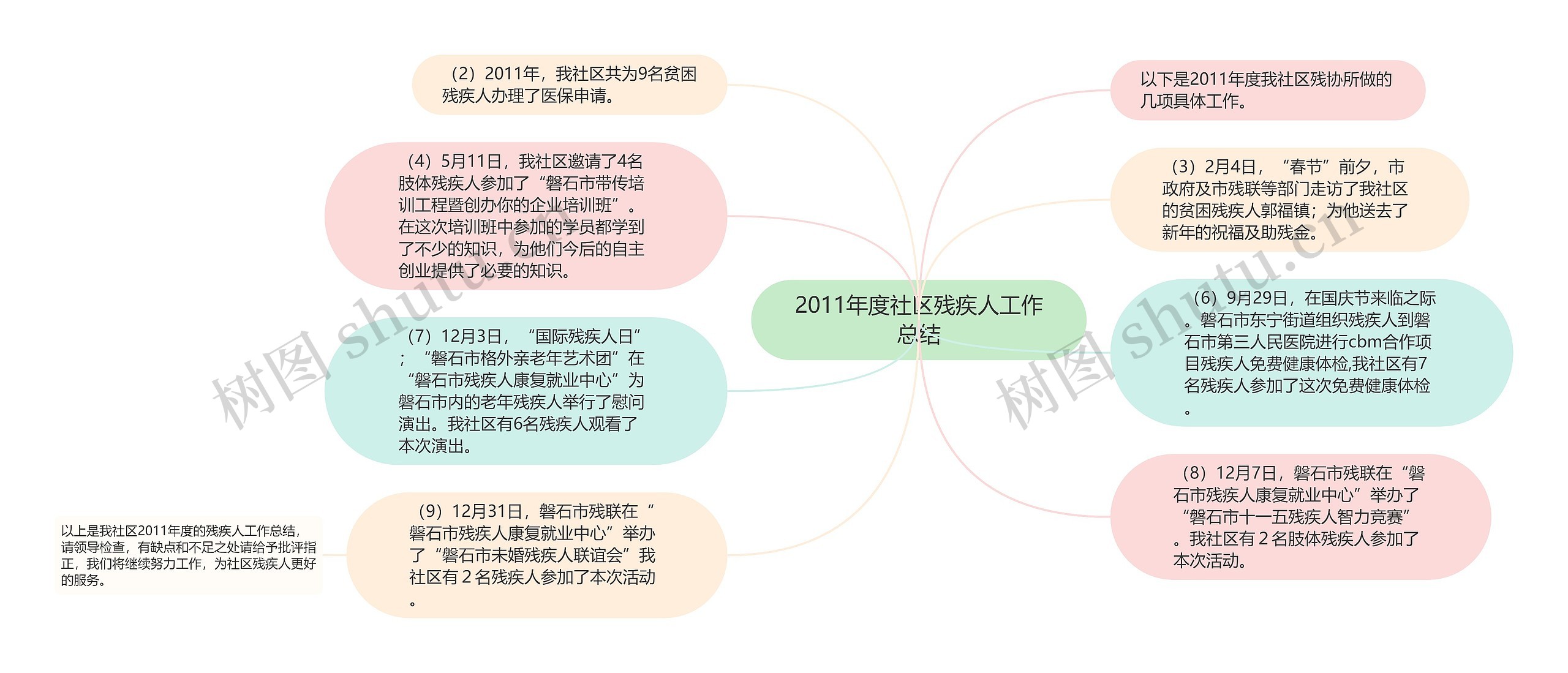 2011年度社区残疾人工作总结思维导图