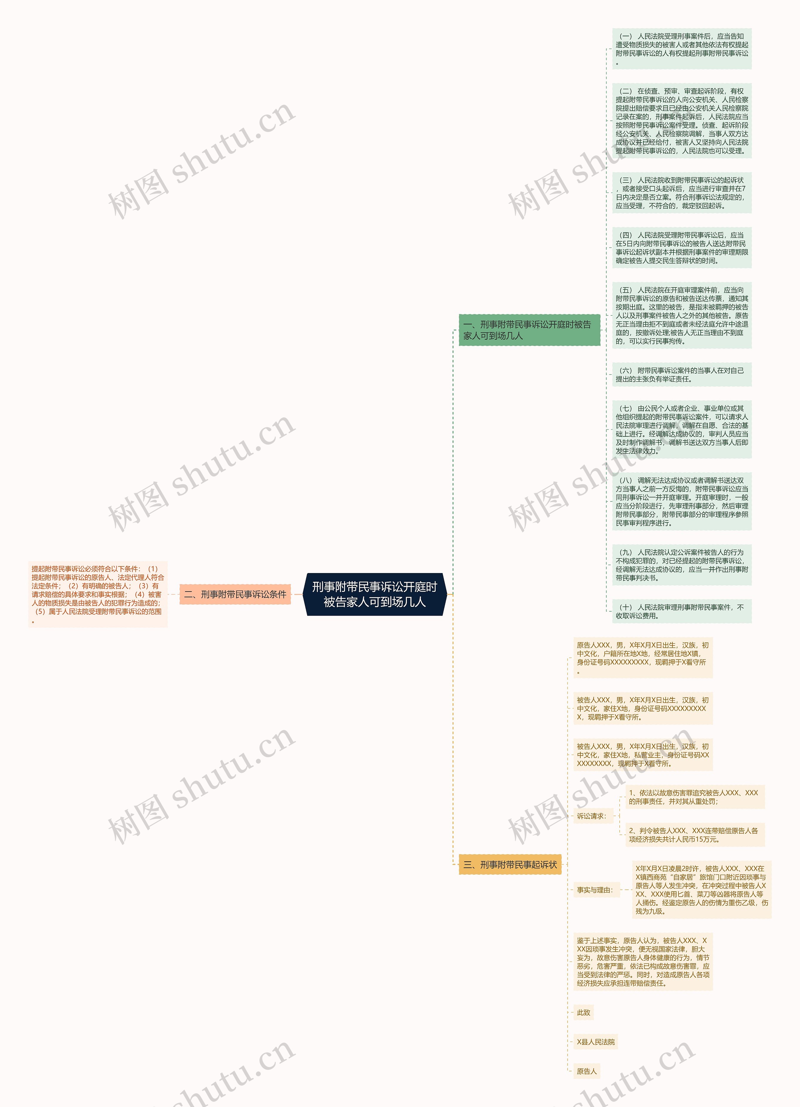 刑事附带民事诉讼开庭时被告家人可到场几人思维导图
